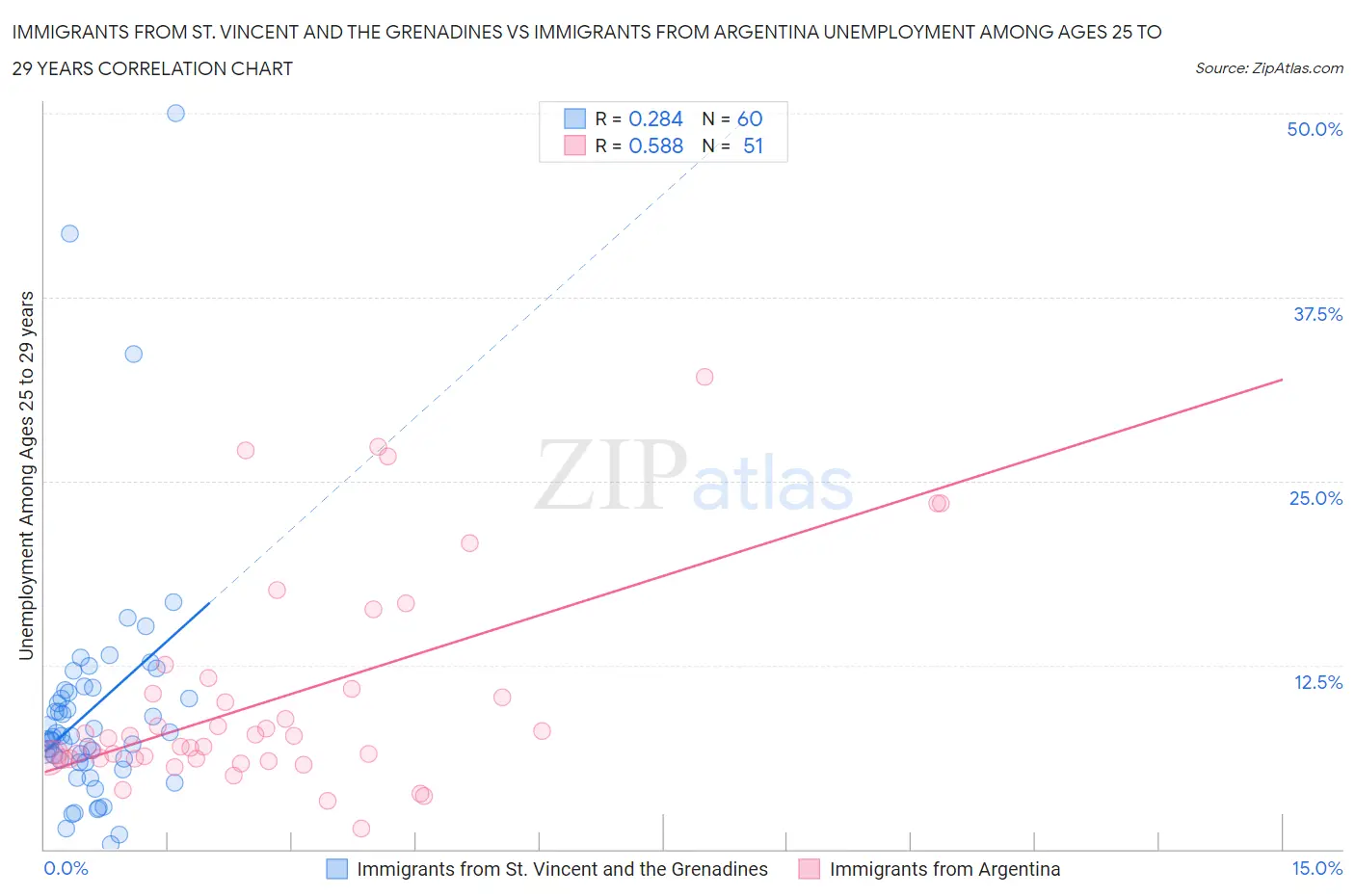 Immigrants from St. Vincent and the Grenadines vs Immigrants from Argentina Unemployment Among Ages 25 to 29 years
