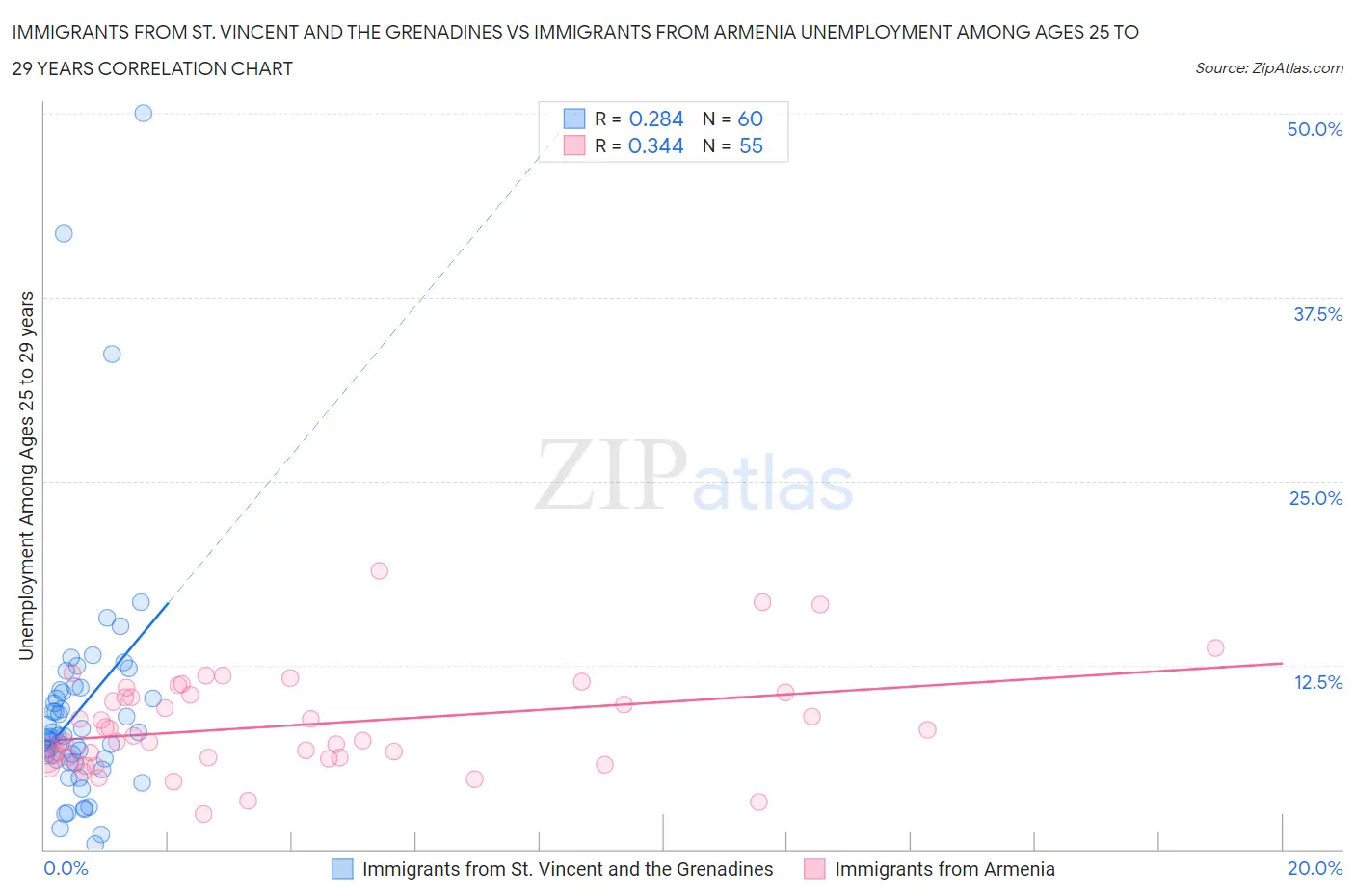 Immigrants from St. Vincent and the Grenadines vs Immigrants from Armenia Unemployment Among Ages 25 to 29 years