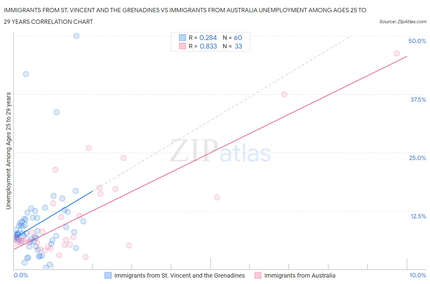 Immigrants from St. Vincent and the Grenadines vs Immigrants from Australia Unemployment Among Ages 25 to 29 years