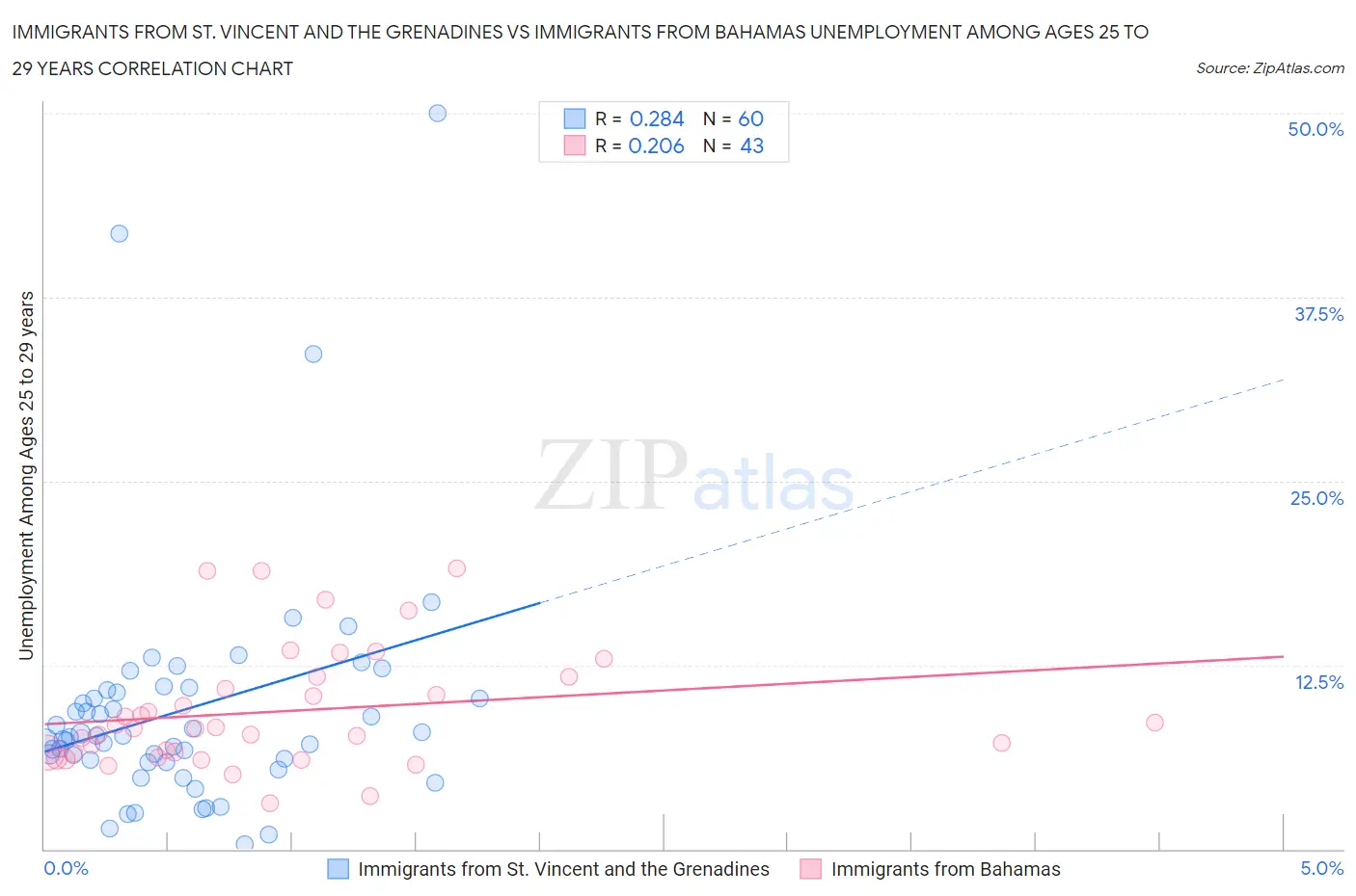 Immigrants from St. Vincent and the Grenadines vs Immigrants from Bahamas Unemployment Among Ages 25 to 29 years