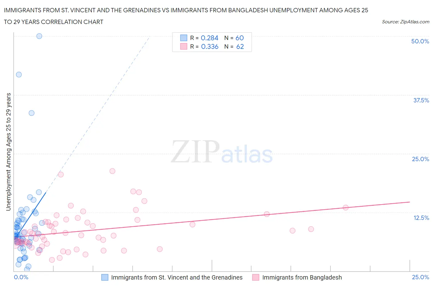 Immigrants from St. Vincent and the Grenadines vs Immigrants from Bangladesh Unemployment Among Ages 25 to 29 years