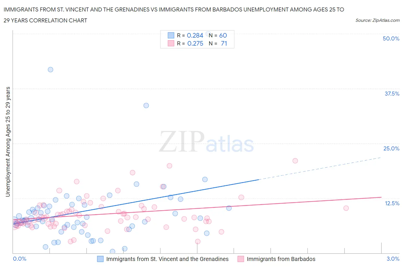 Immigrants from St. Vincent and the Grenadines vs Immigrants from Barbados Unemployment Among Ages 25 to 29 years