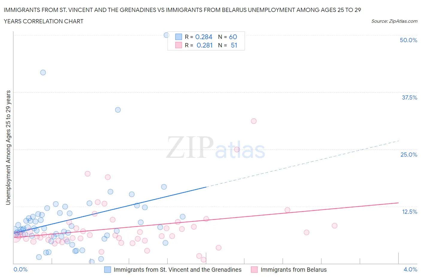 Immigrants from St. Vincent and the Grenadines vs Immigrants from Belarus Unemployment Among Ages 25 to 29 years