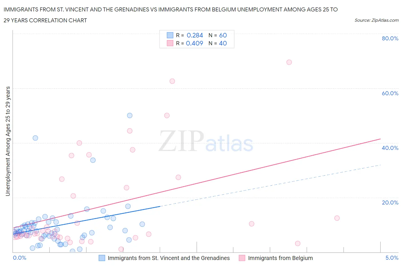 Immigrants from St. Vincent and the Grenadines vs Immigrants from Belgium Unemployment Among Ages 25 to 29 years