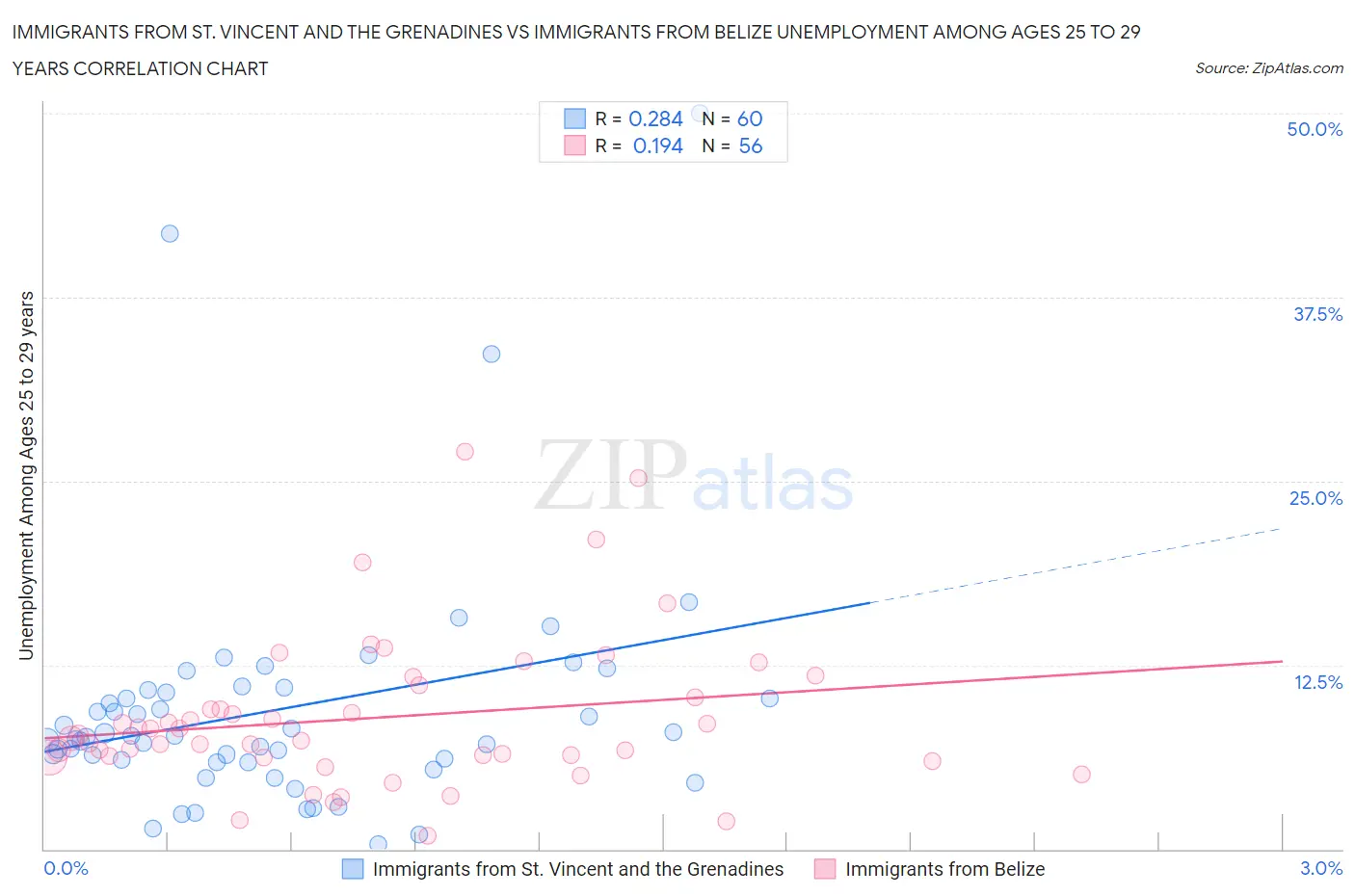 Immigrants from St. Vincent and the Grenadines vs Immigrants from Belize Unemployment Among Ages 25 to 29 years