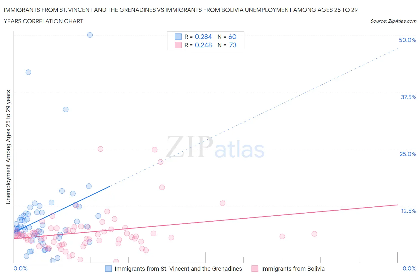 Immigrants from St. Vincent and the Grenadines vs Immigrants from Bolivia Unemployment Among Ages 25 to 29 years