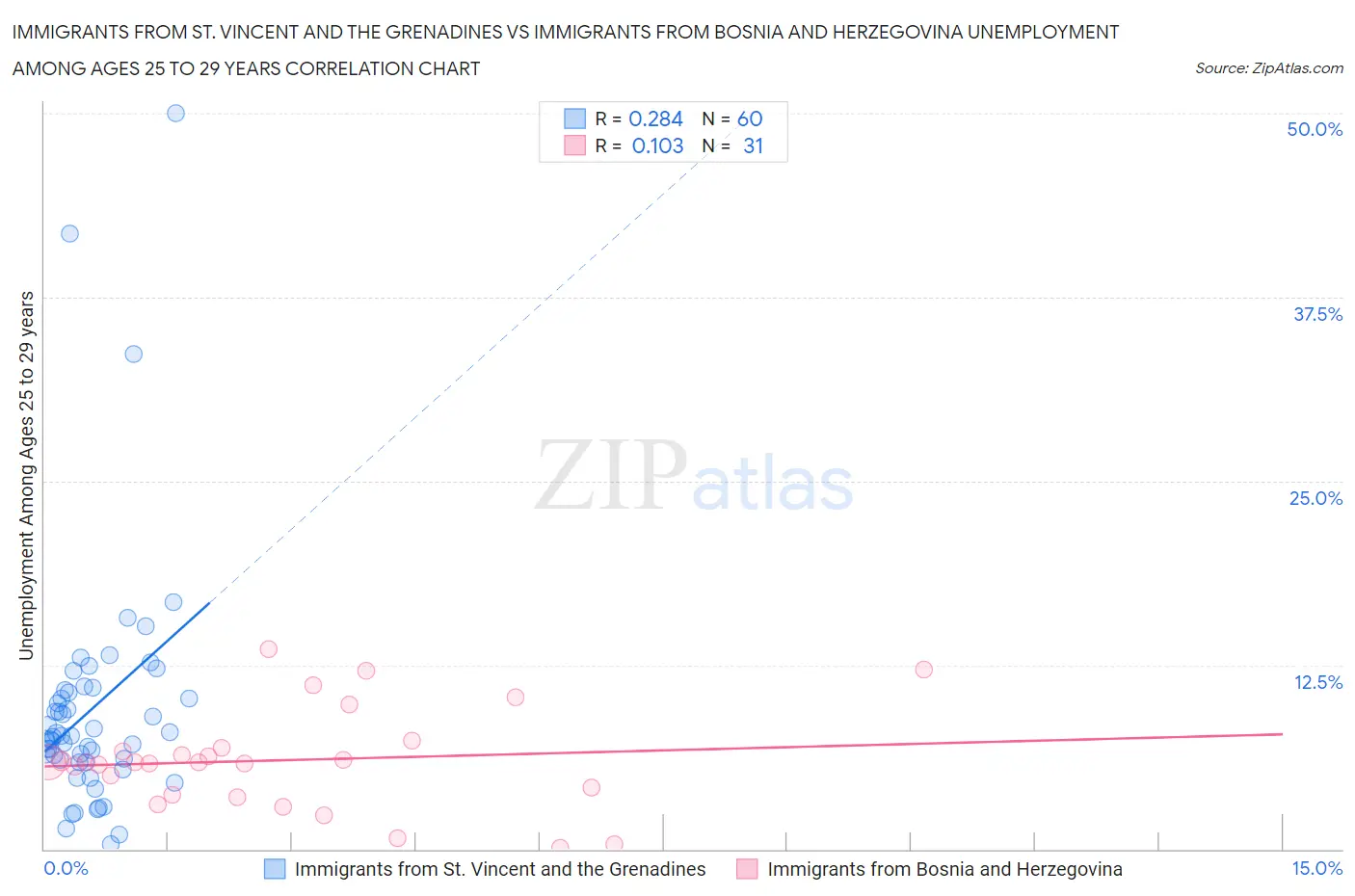 Immigrants from St. Vincent and the Grenadines vs Immigrants from Bosnia and Herzegovina Unemployment Among Ages 25 to 29 years