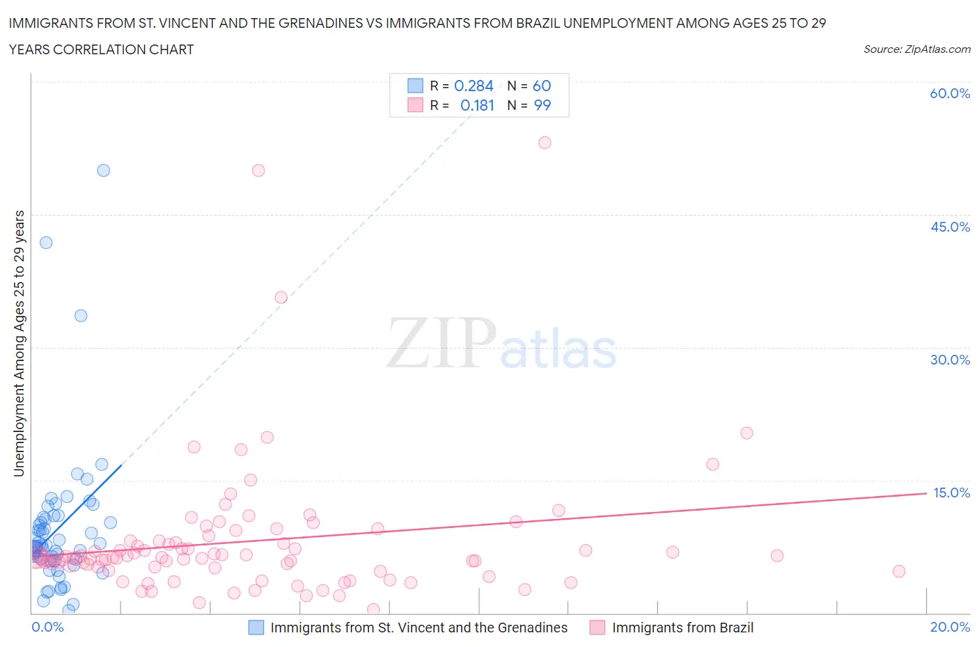 Immigrants from St. Vincent and the Grenadines vs Immigrants from Brazil Unemployment Among Ages 25 to 29 years