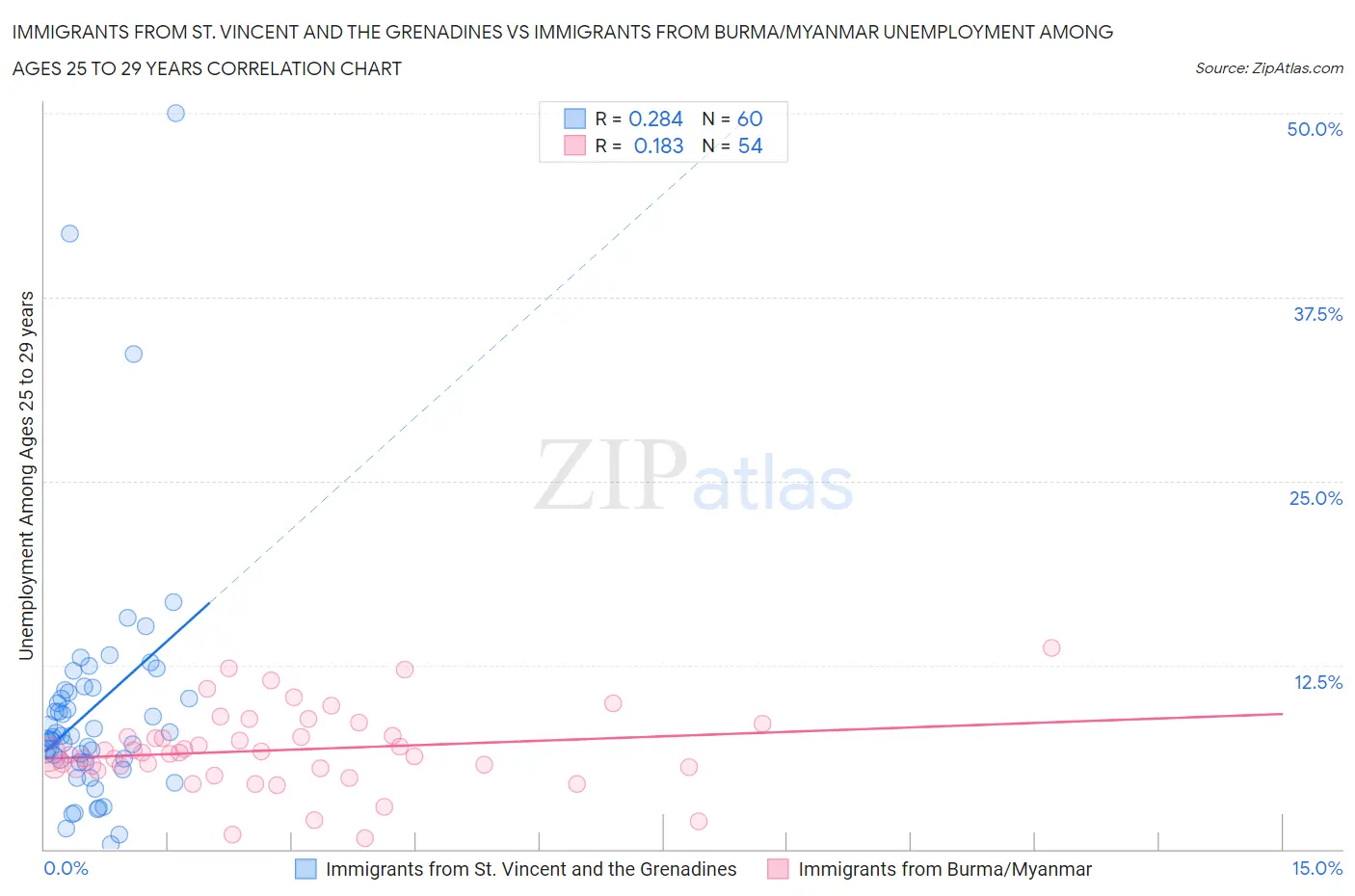 Immigrants from St. Vincent and the Grenadines vs Immigrants from Burma/Myanmar Unemployment Among Ages 25 to 29 years