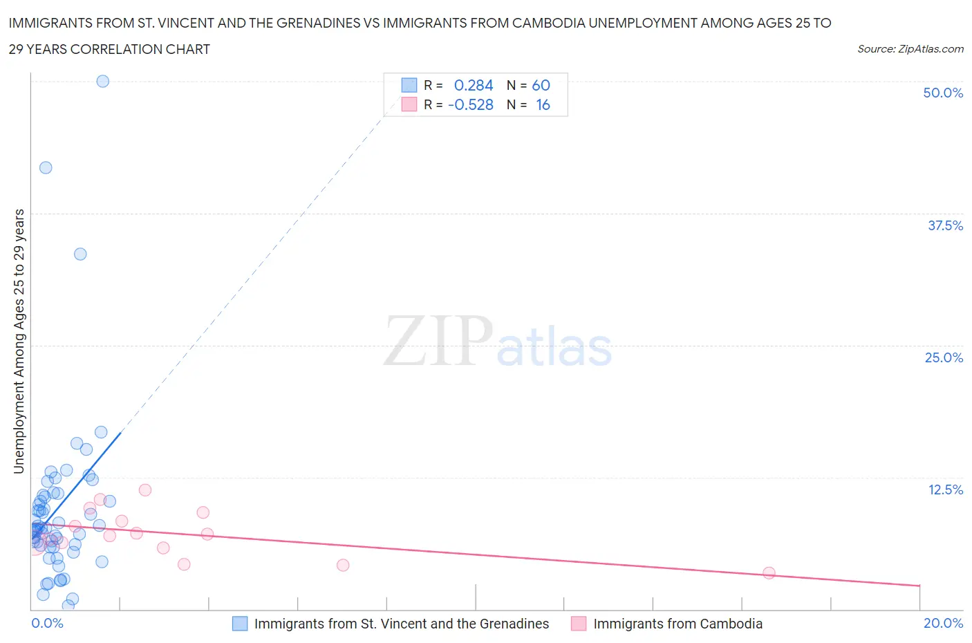 Immigrants from St. Vincent and the Grenadines vs Immigrants from Cambodia Unemployment Among Ages 25 to 29 years