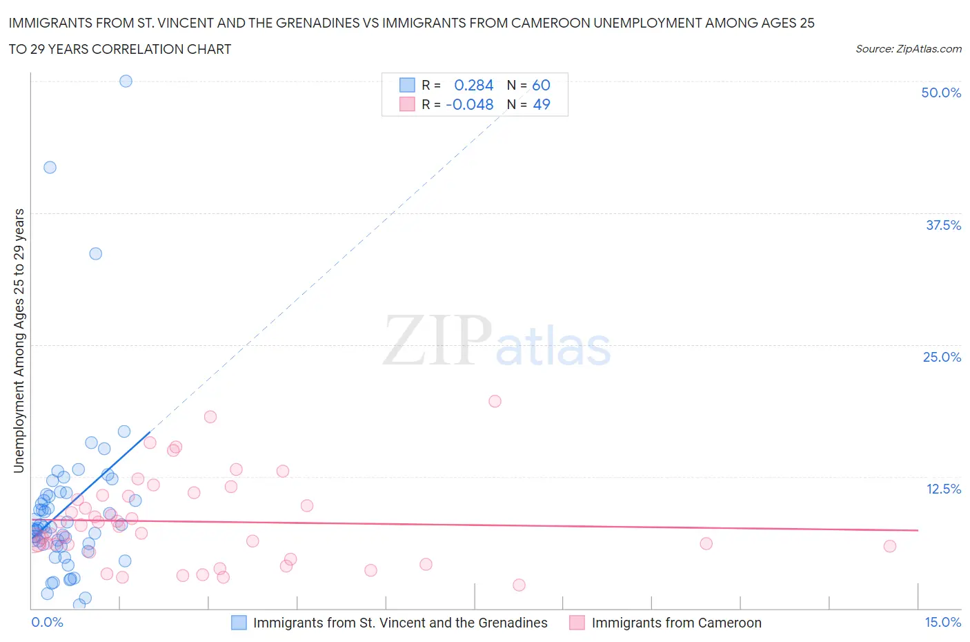 Immigrants from St. Vincent and the Grenadines vs Immigrants from Cameroon Unemployment Among Ages 25 to 29 years