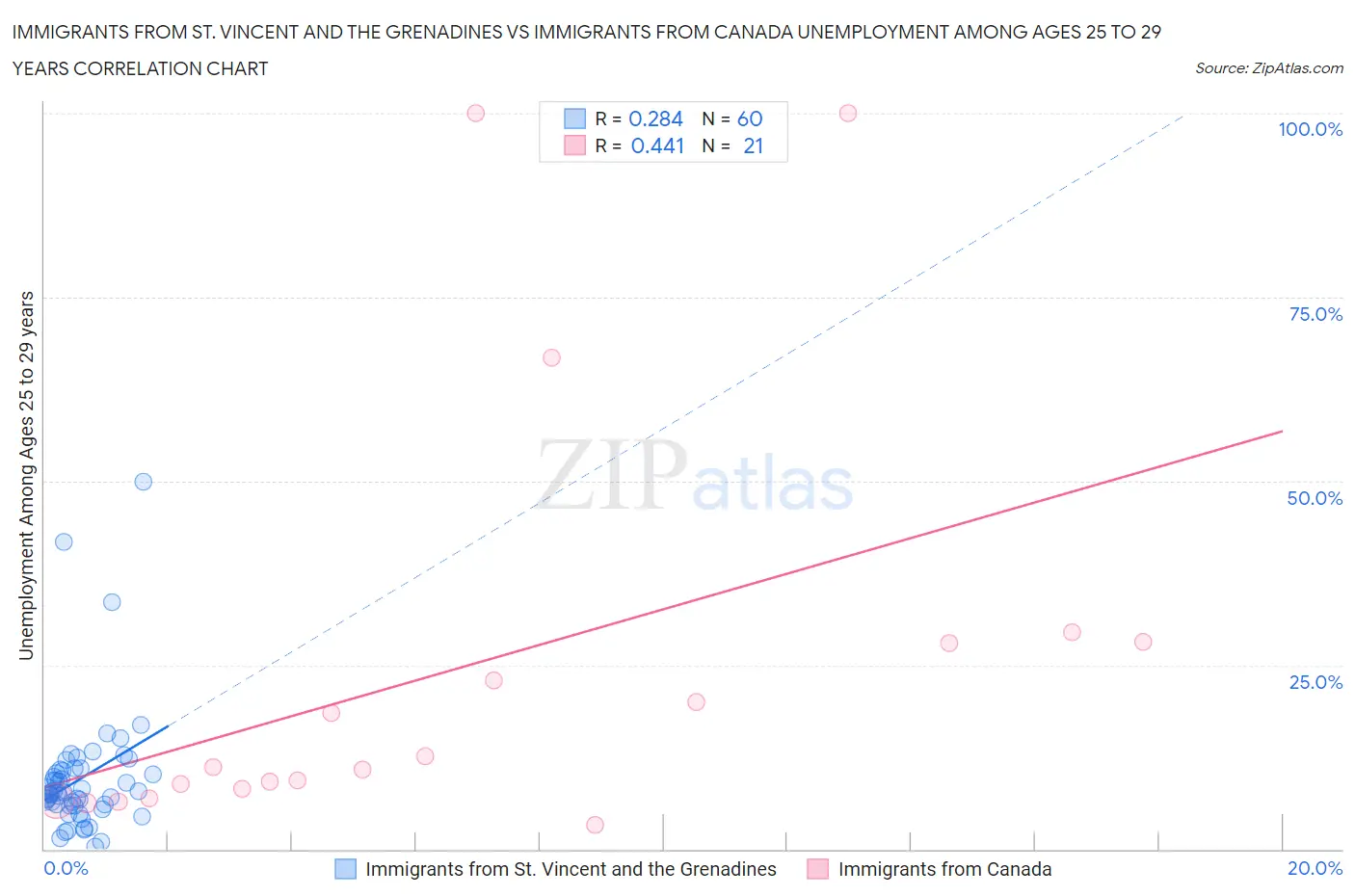 Immigrants from St. Vincent and the Grenadines vs Immigrants from Canada Unemployment Among Ages 25 to 29 years