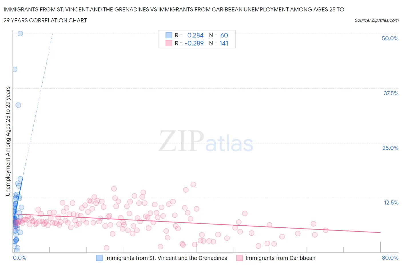Immigrants from St. Vincent and the Grenadines vs Immigrants from Caribbean Unemployment Among Ages 25 to 29 years