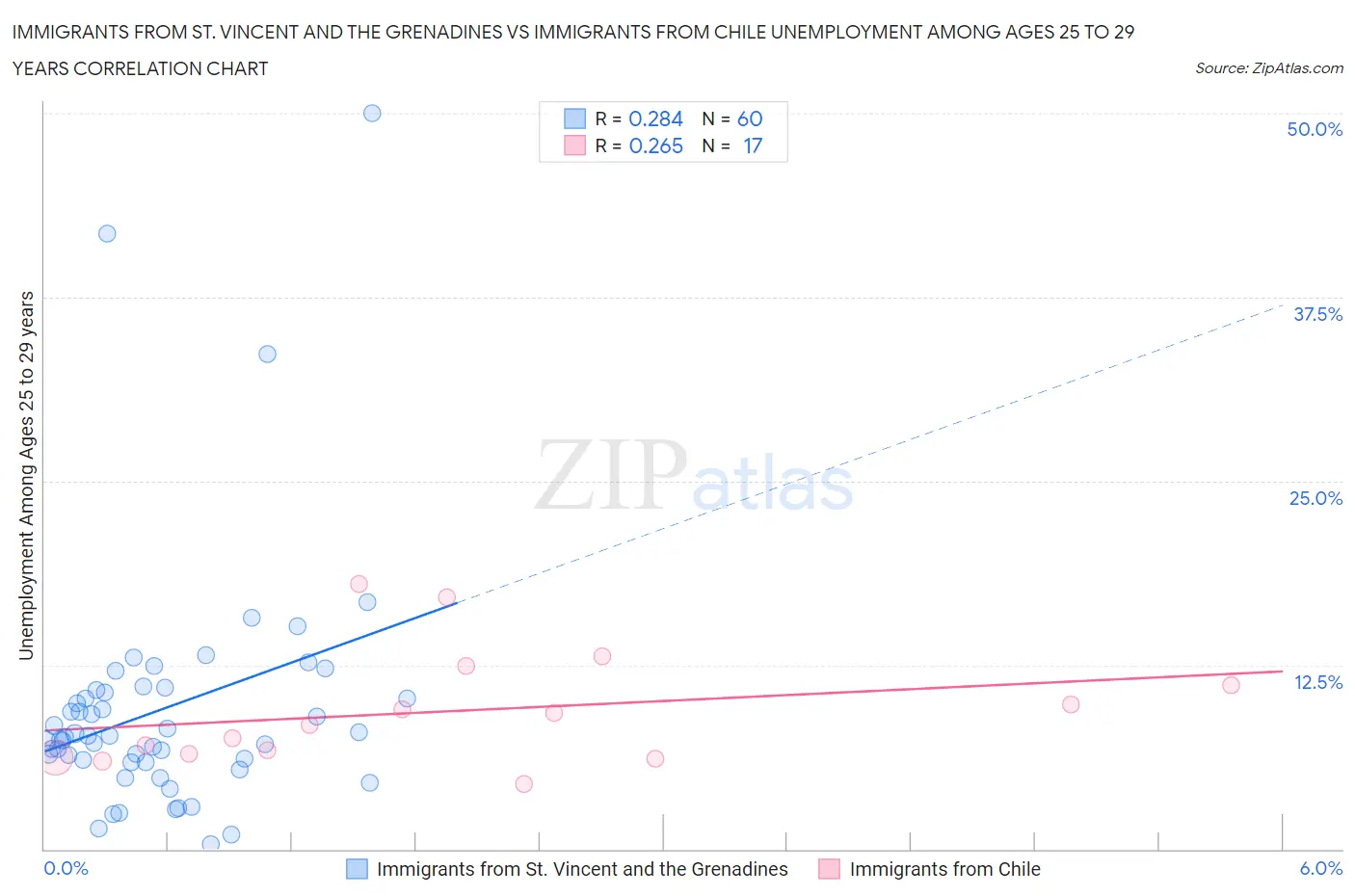 Immigrants from St. Vincent and the Grenadines vs Immigrants from Chile Unemployment Among Ages 25 to 29 years