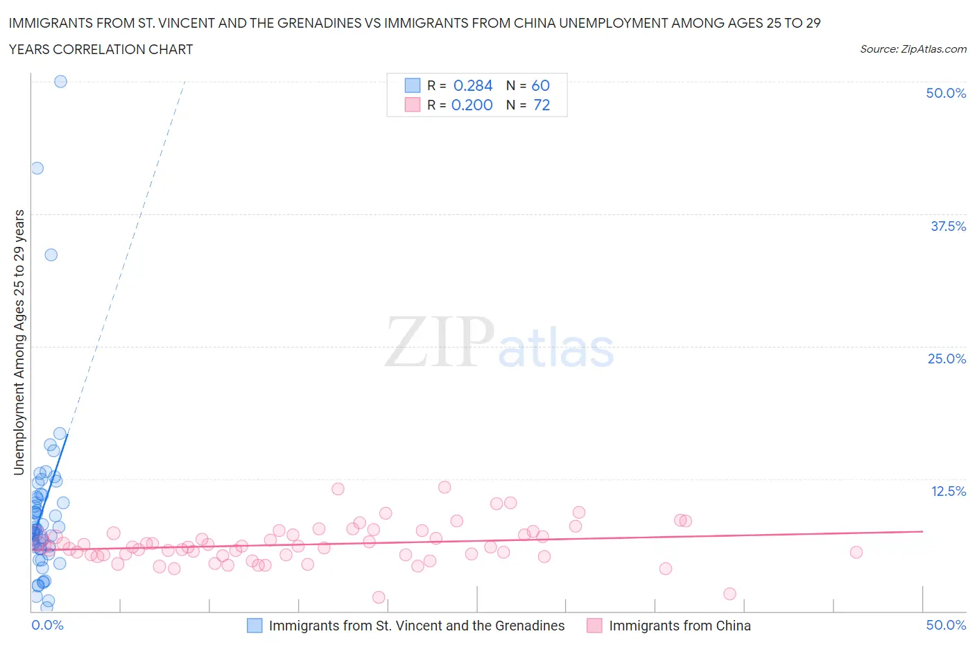 Immigrants from St. Vincent and the Grenadines vs Immigrants from China Unemployment Among Ages 25 to 29 years