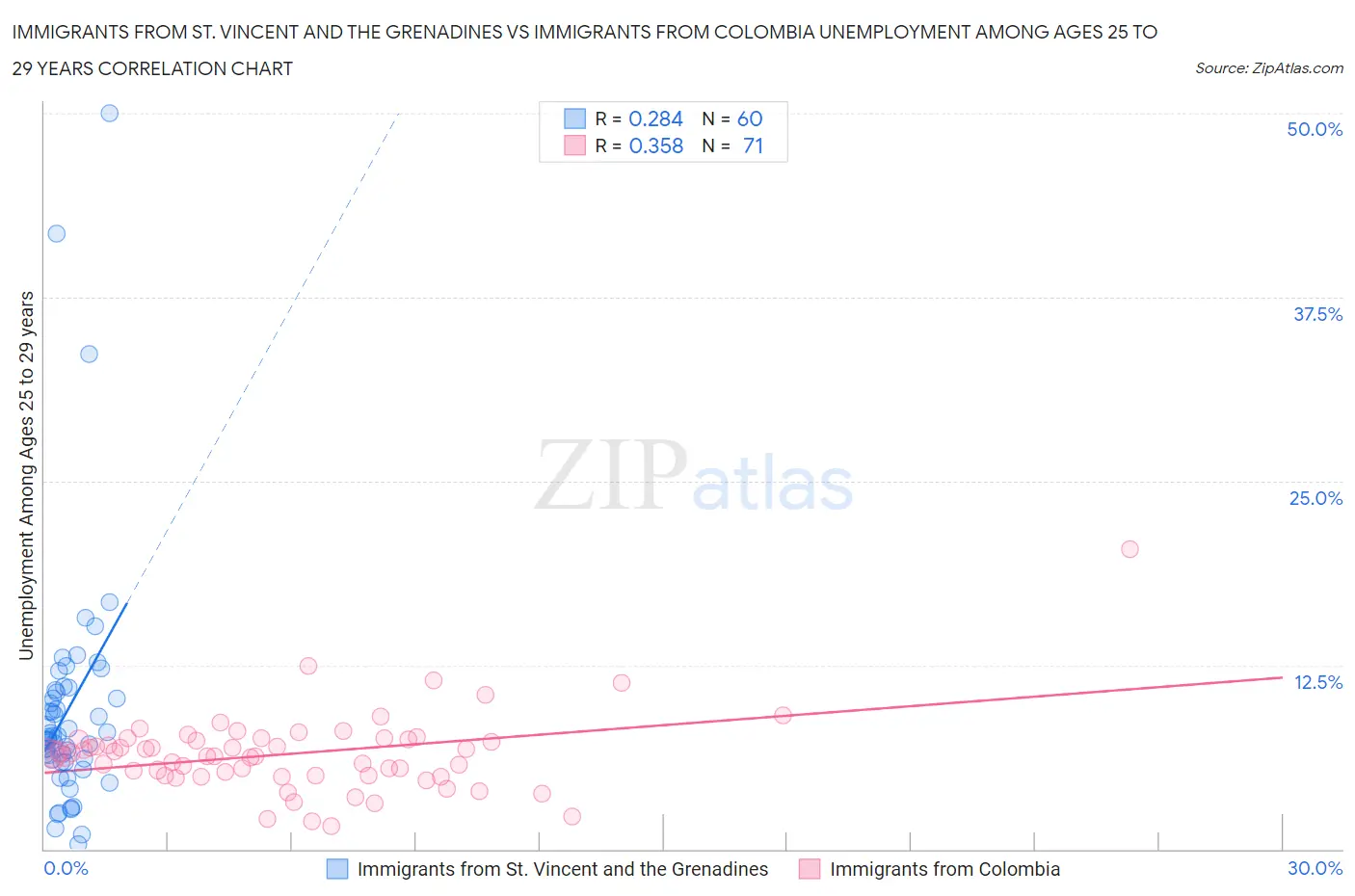 Immigrants from St. Vincent and the Grenadines vs Immigrants from Colombia Unemployment Among Ages 25 to 29 years