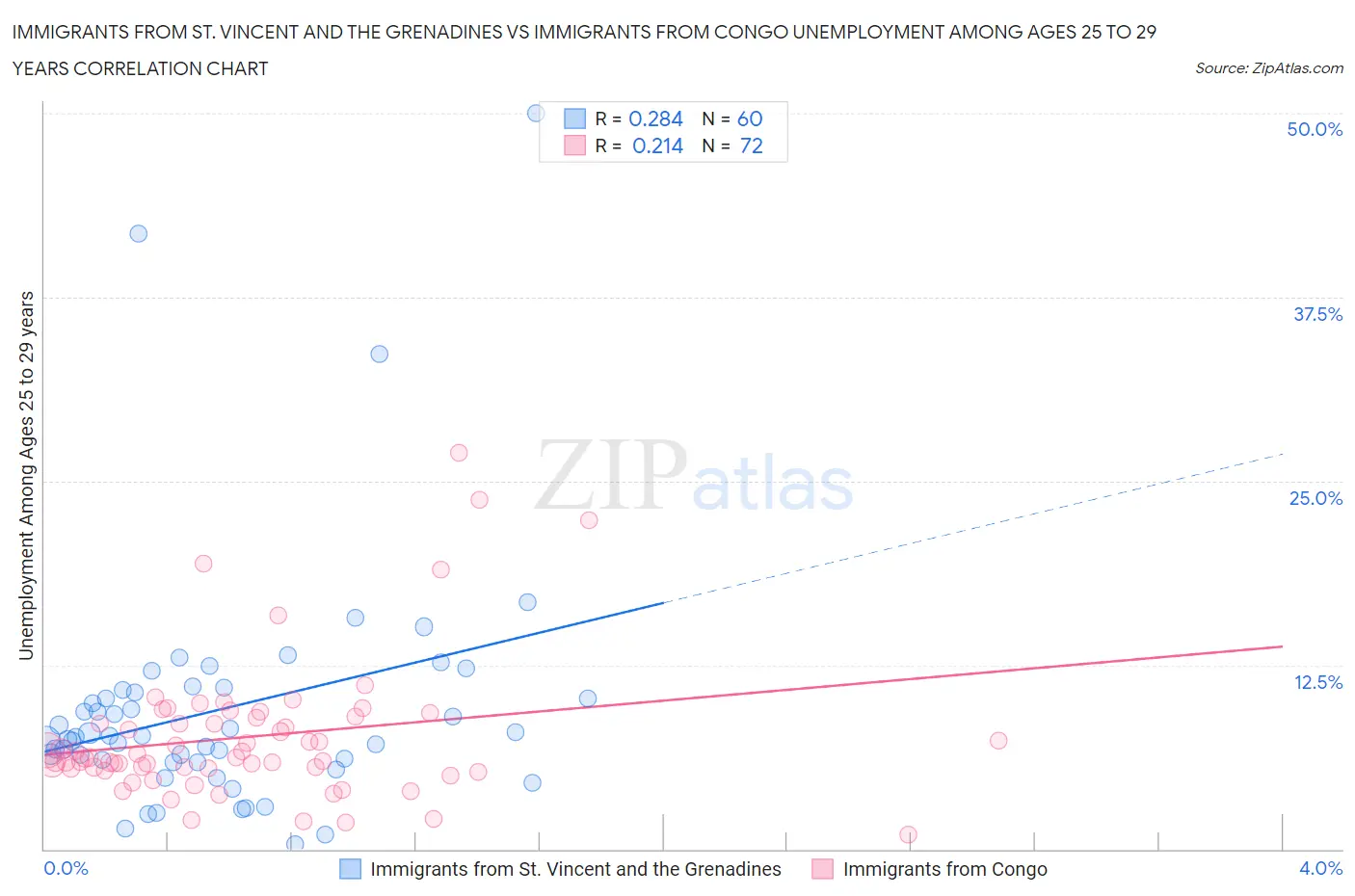 Immigrants from St. Vincent and the Grenadines vs Immigrants from Congo Unemployment Among Ages 25 to 29 years