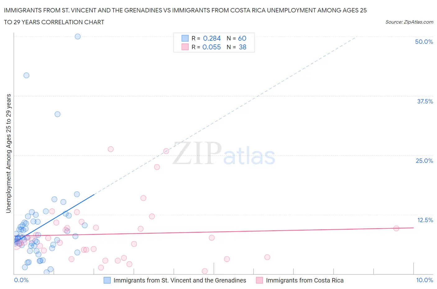 Immigrants from St. Vincent and the Grenadines vs Immigrants from Costa Rica Unemployment Among Ages 25 to 29 years