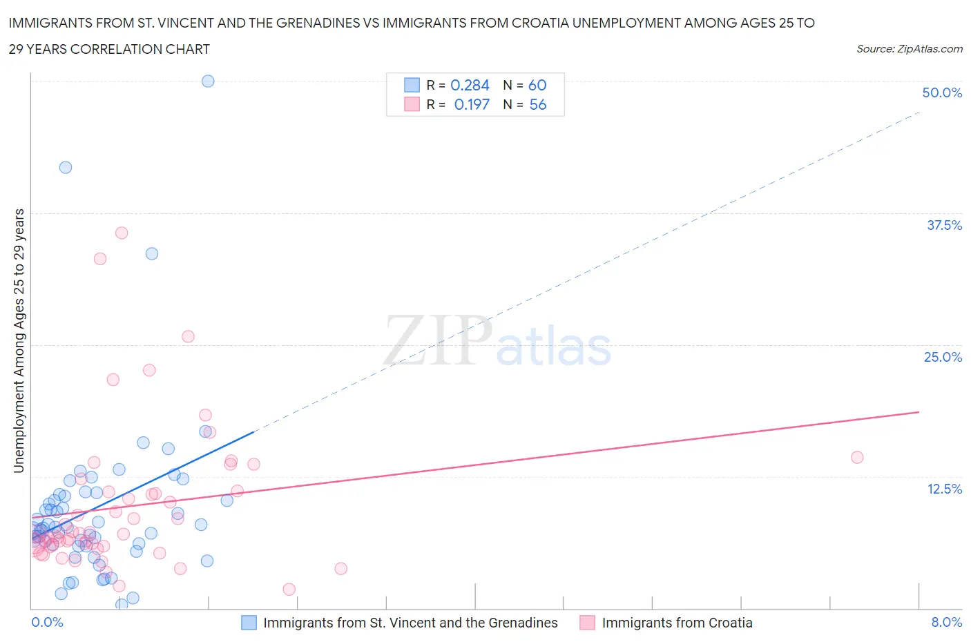 Immigrants from St. Vincent and the Grenadines vs Immigrants from Croatia Unemployment Among Ages 25 to 29 years