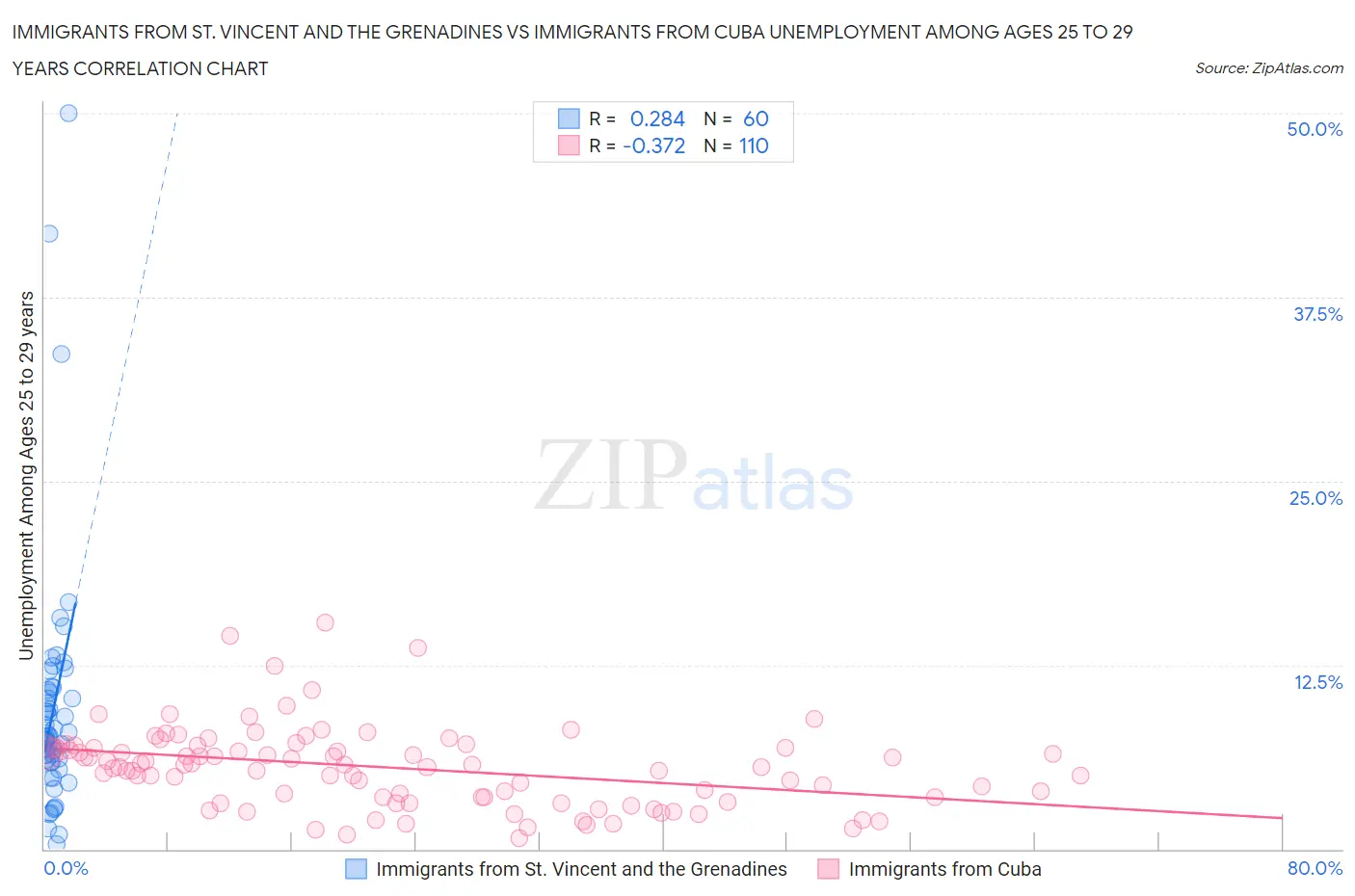 Immigrants from St. Vincent and the Grenadines vs Immigrants from Cuba Unemployment Among Ages 25 to 29 years