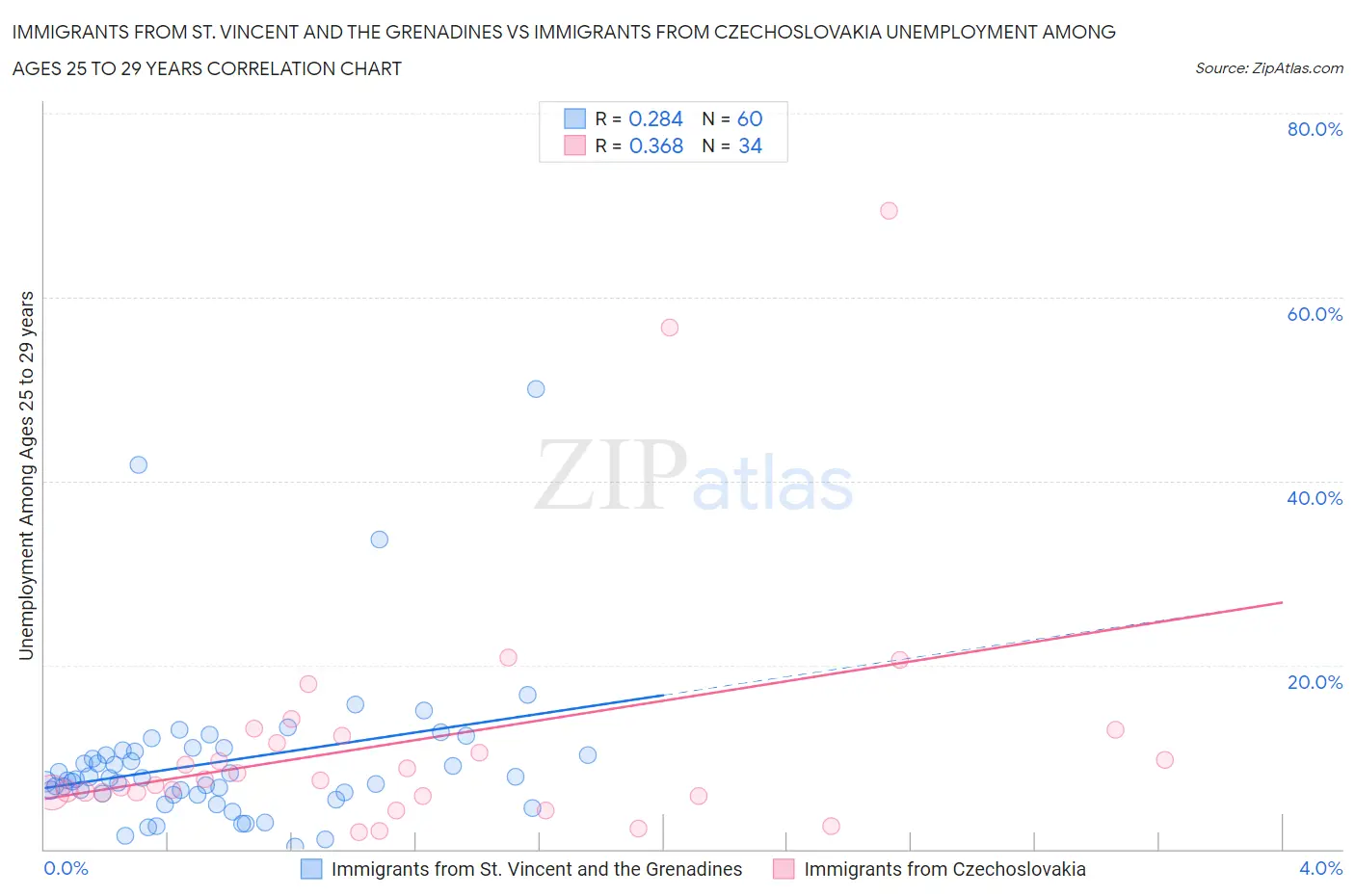 Immigrants from St. Vincent and the Grenadines vs Immigrants from Czechoslovakia Unemployment Among Ages 25 to 29 years