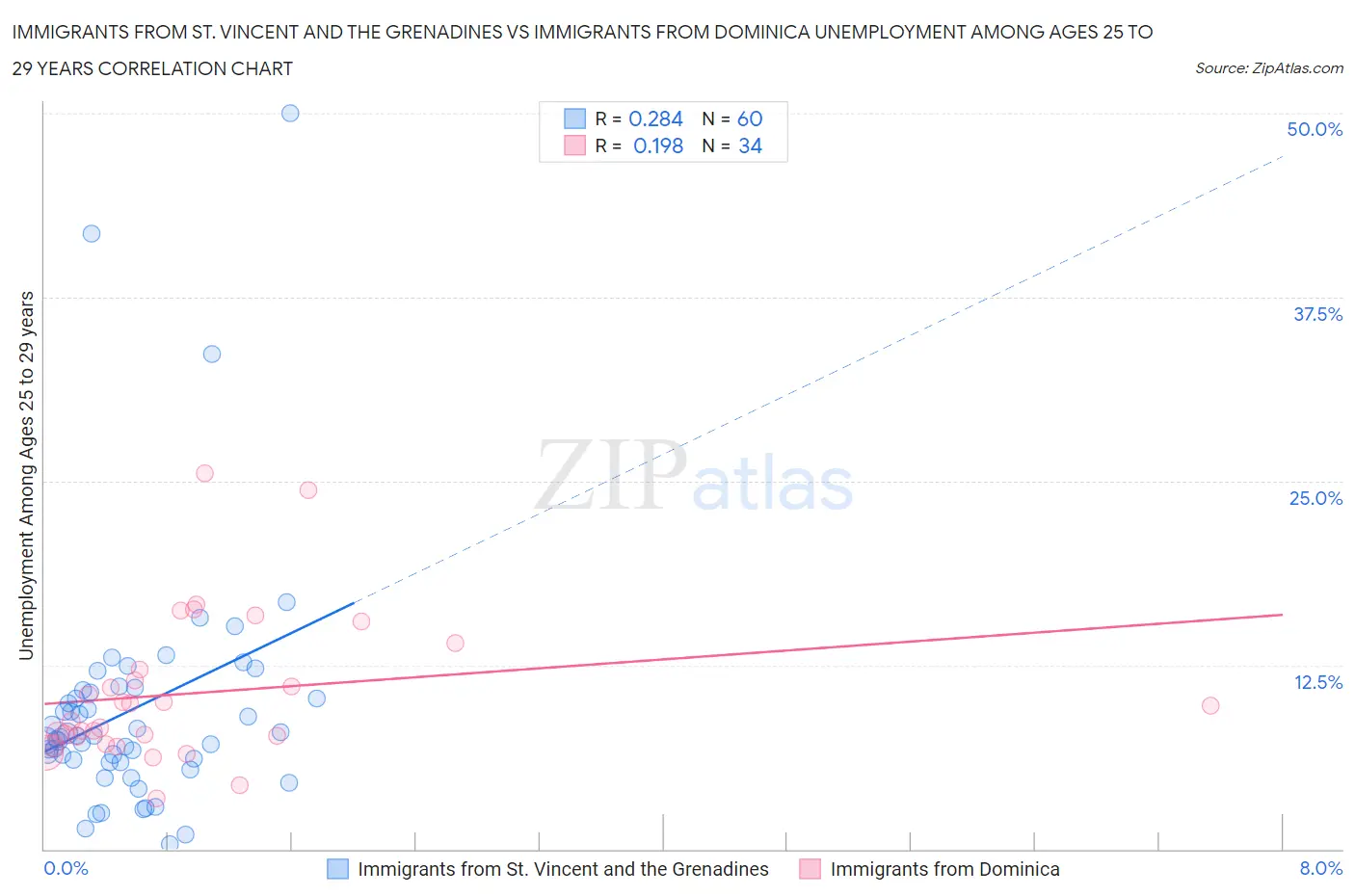 Immigrants from St. Vincent and the Grenadines vs Immigrants from Dominica Unemployment Among Ages 25 to 29 years