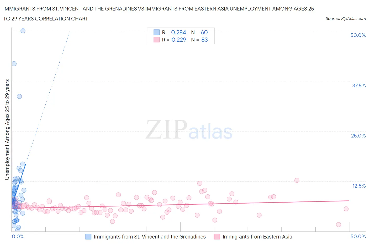 Immigrants from St. Vincent and the Grenadines vs Immigrants from Eastern Asia Unemployment Among Ages 25 to 29 years