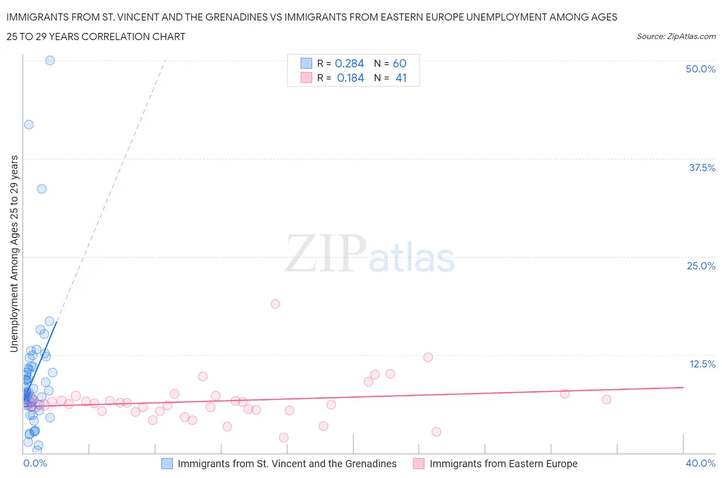 Immigrants from St. Vincent and the Grenadines vs Immigrants from Eastern Europe Unemployment Among Ages 25 to 29 years