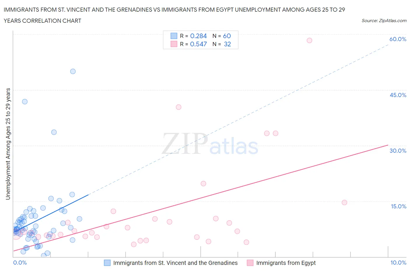 Immigrants from St. Vincent and the Grenadines vs Immigrants from Egypt Unemployment Among Ages 25 to 29 years