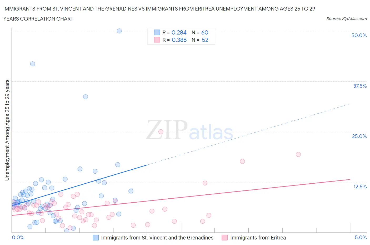 Immigrants from St. Vincent and the Grenadines vs Immigrants from Eritrea Unemployment Among Ages 25 to 29 years