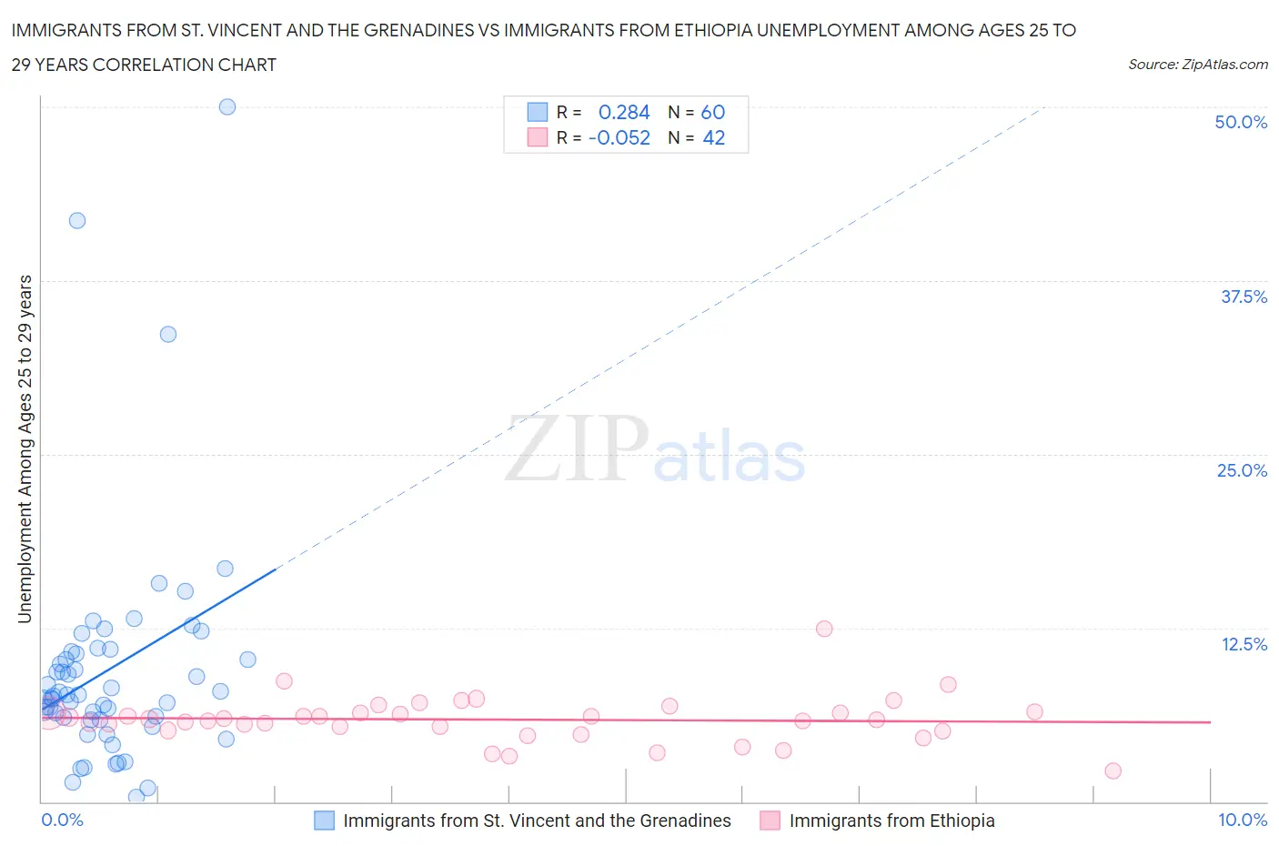 Immigrants from St. Vincent and the Grenadines vs Immigrants from Ethiopia Unemployment Among Ages 25 to 29 years