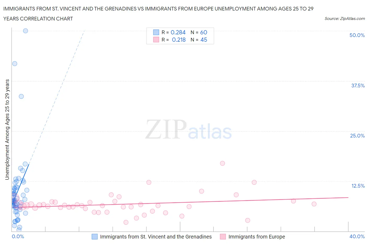Immigrants from St. Vincent and the Grenadines vs Immigrants from Europe Unemployment Among Ages 25 to 29 years