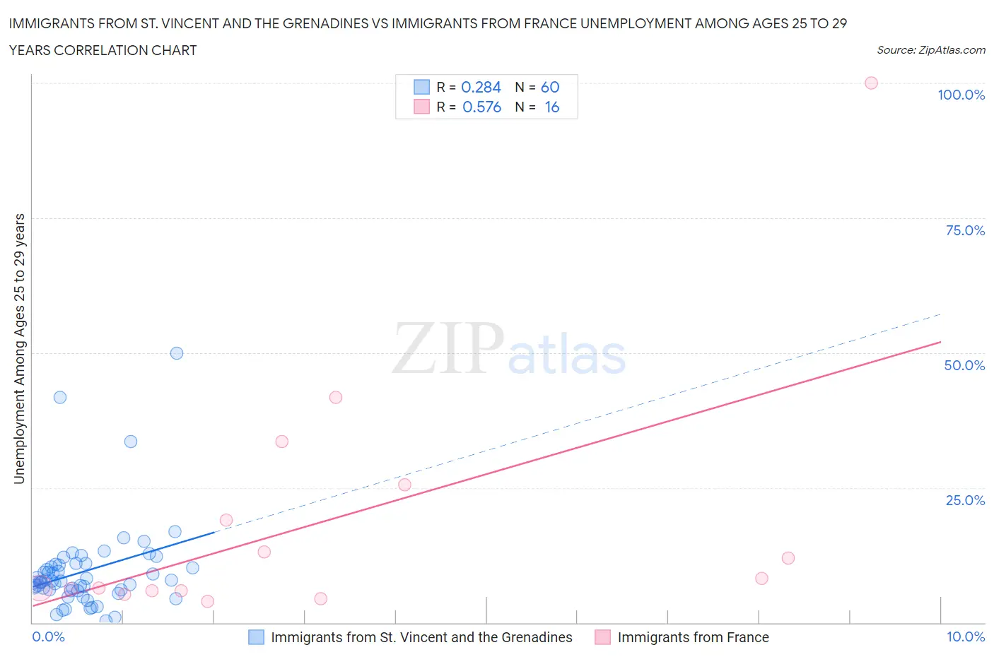 Immigrants from St. Vincent and the Grenadines vs Immigrants from France Unemployment Among Ages 25 to 29 years