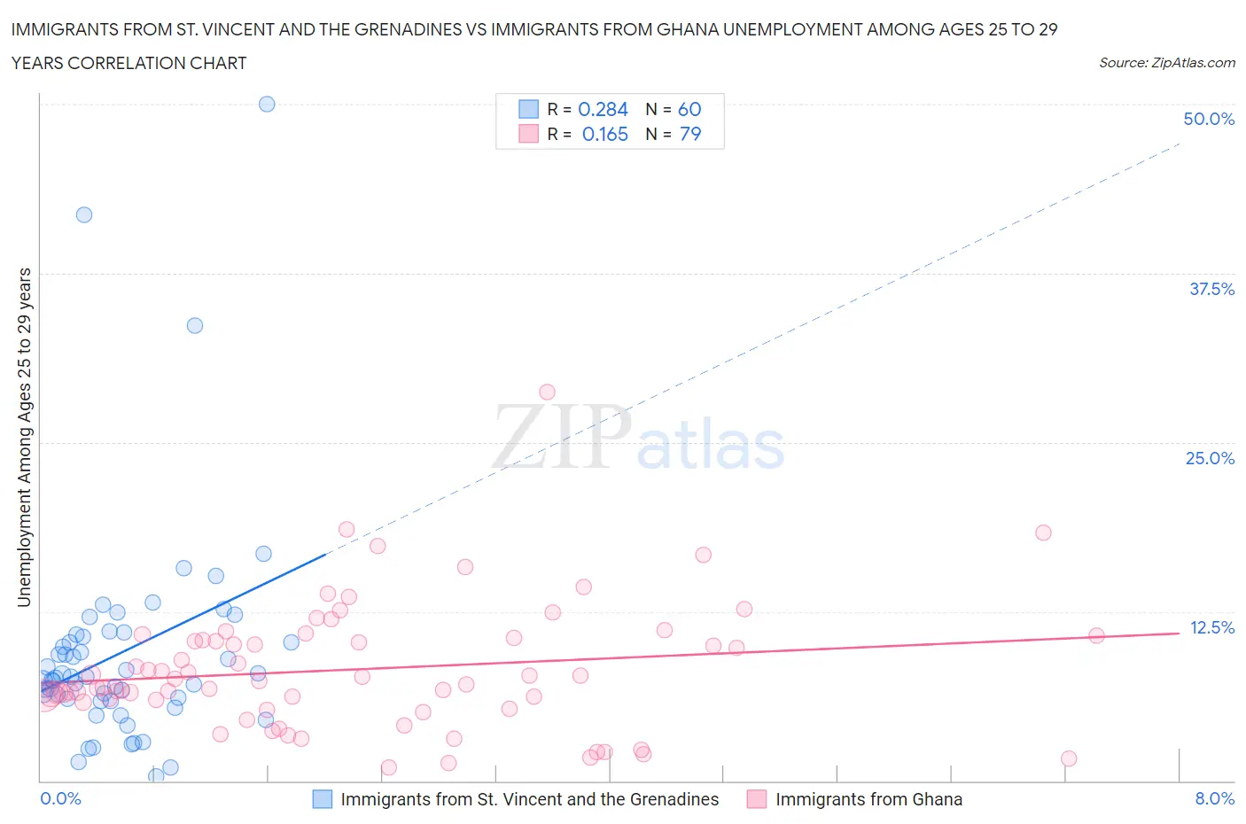 Immigrants from St. Vincent and the Grenadines vs Immigrants from Ghana Unemployment Among Ages 25 to 29 years