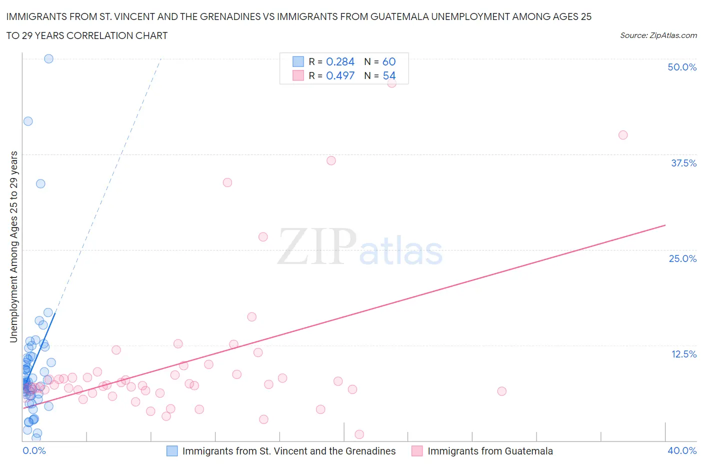 Immigrants from St. Vincent and the Grenadines vs Immigrants from Guatemala Unemployment Among Ages 25 to 29 years