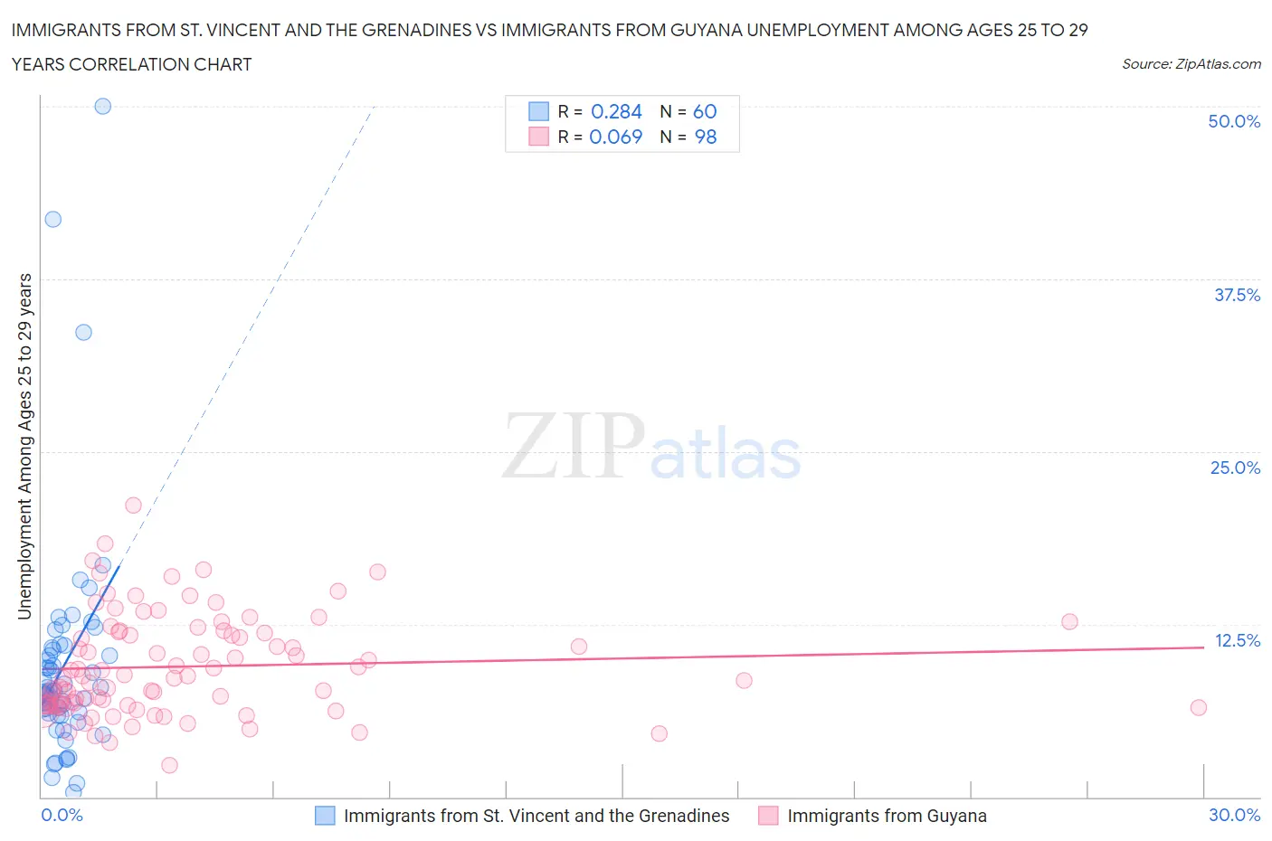 Immigrants from St. Vincent and the Grenadines vs Immigrants from Guyana Unemployment Among Ages 25 to 29 years