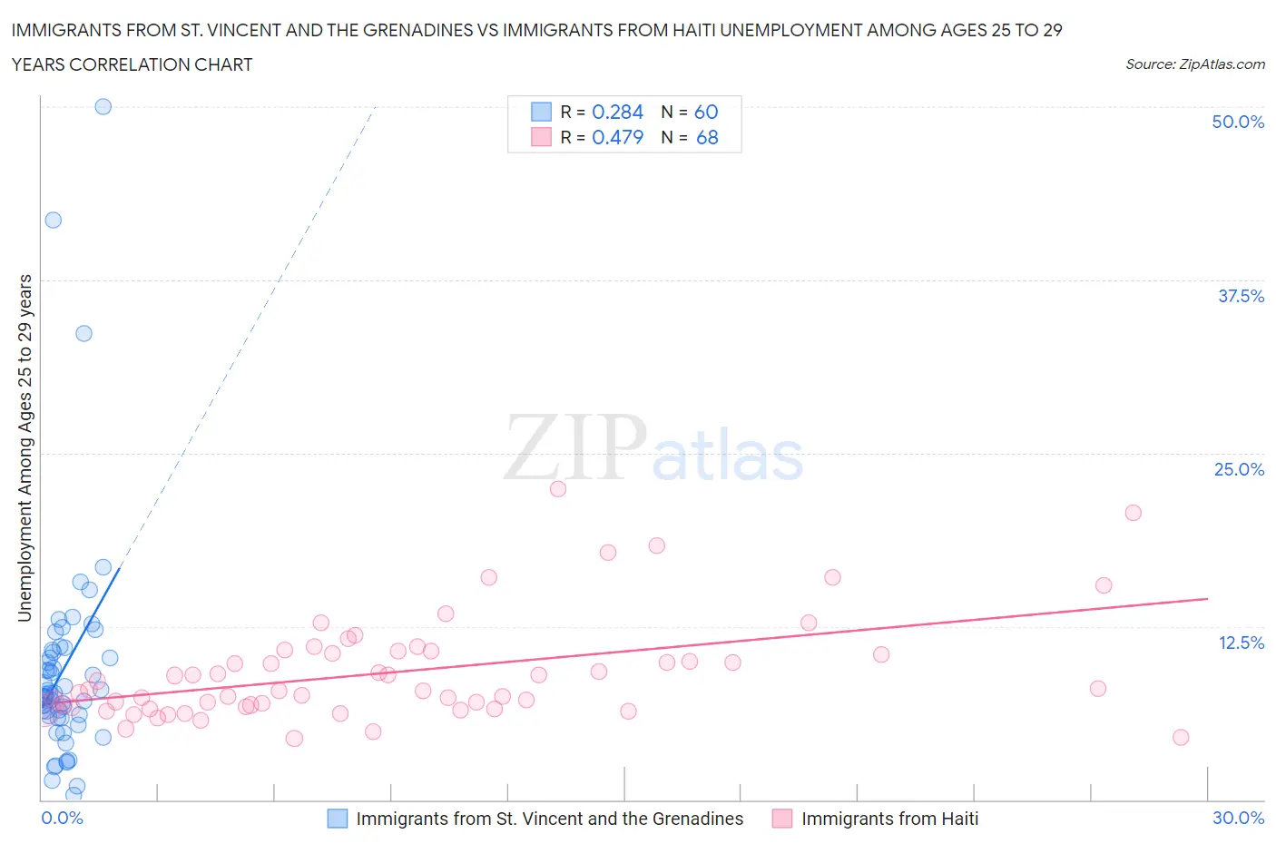 Immigrants from St. Vincent and the Grenadines vs Immigrants from Haiti Unemployment Among Ages 25 to 29 years