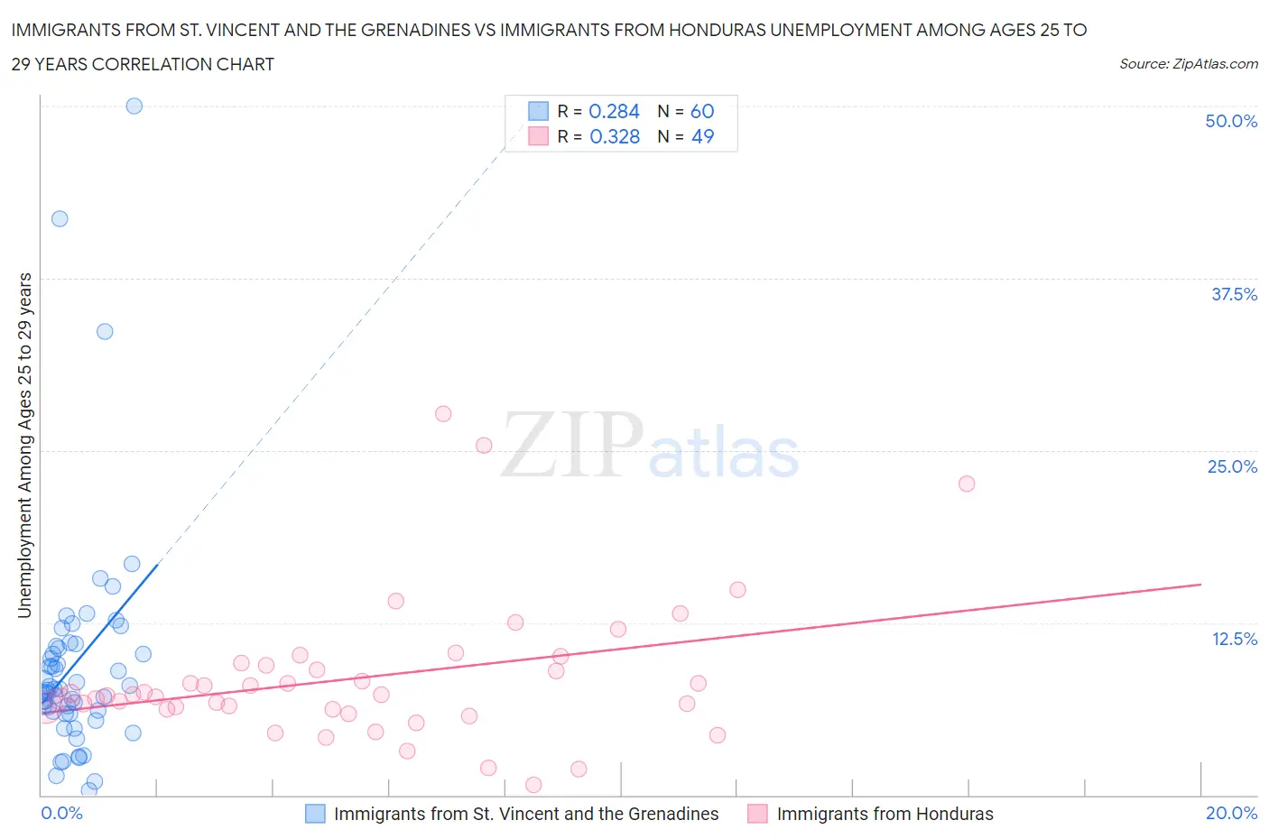 Immigrants from St. Vincent and the Grenadines vs Immigrants from Honduras Unemployment Among Ages 25 to 29 years