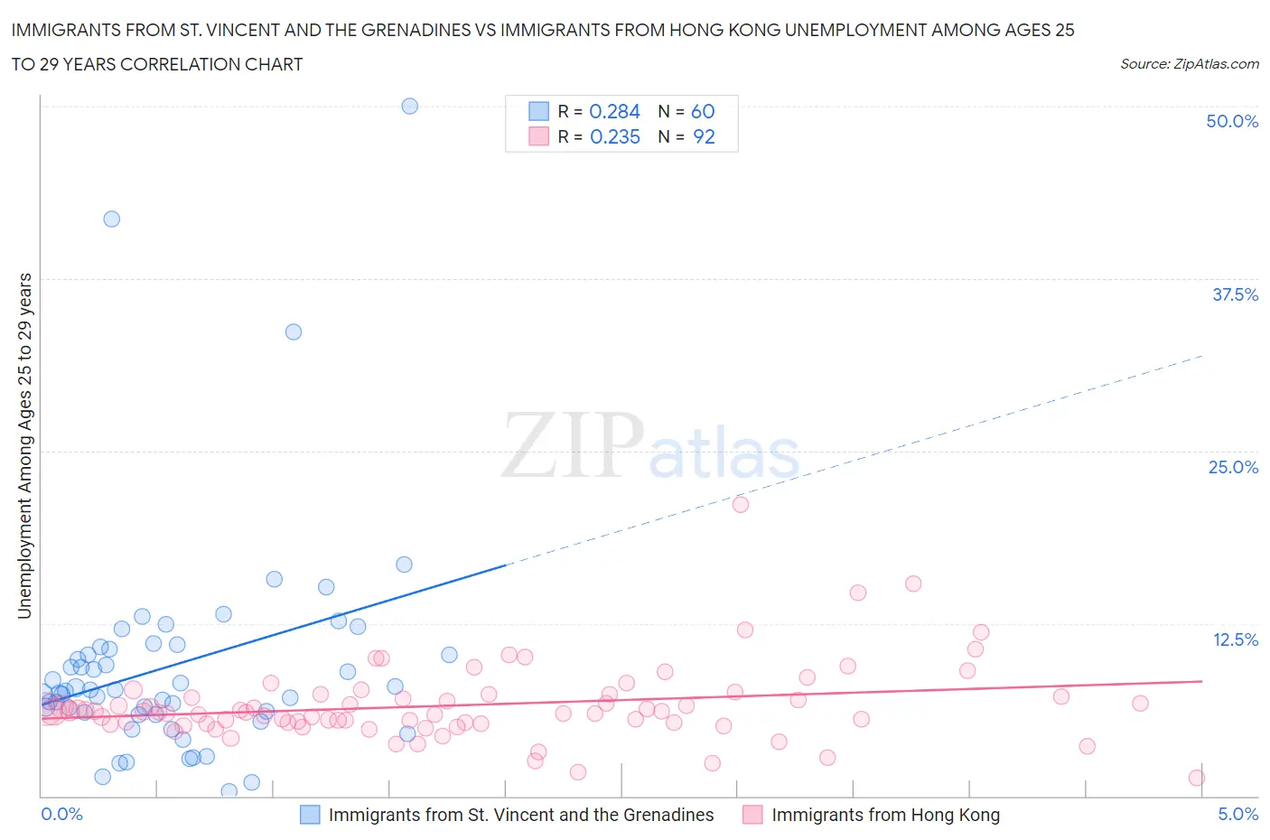 Immigrants from St. Vincent and the Grenadines vs Immigrants from Hong Kong Unemployment Among Ages 25 to 29 years