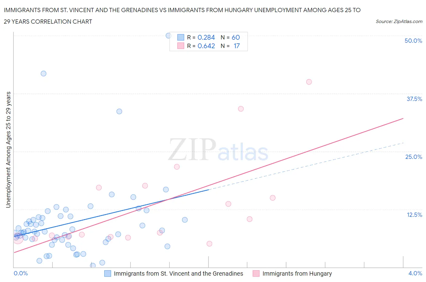 Immigrants from St. Vincent and the Grenadines vs Immigrants from Hungary Unemployment Among Ages 25 to 29 years