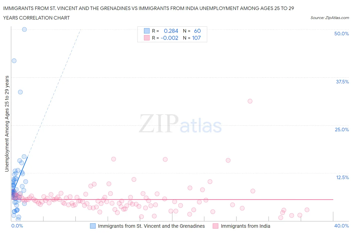 Immigrants from St. Vincent and the Grenadines vs Immigrants from India Unemployment Among Ages 25 to 29 years