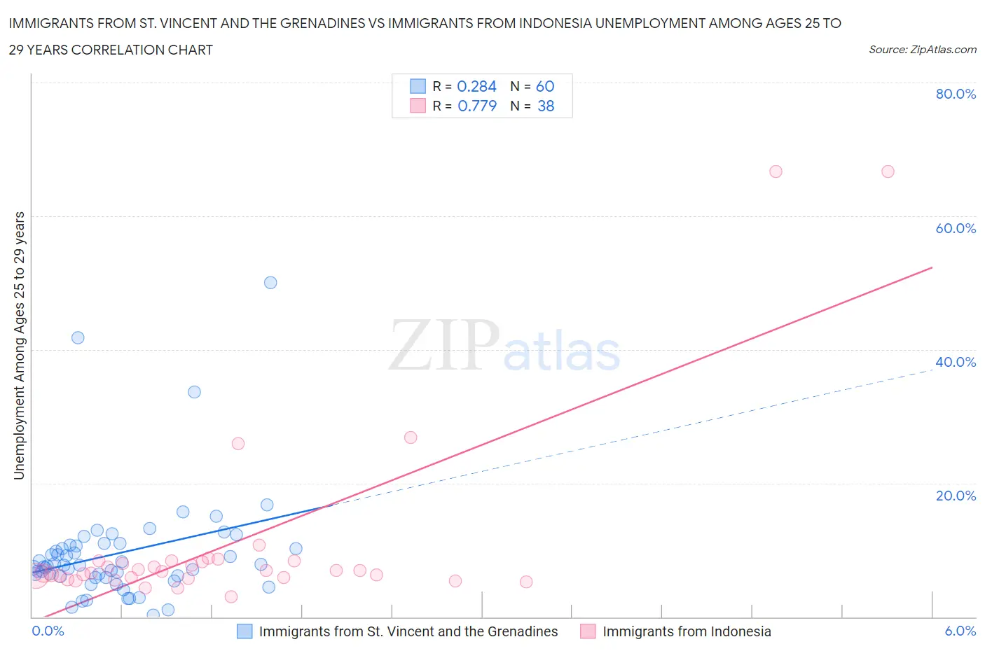 Immigrants from St. Vincent and the Grenadines vs Immigrants from Indonesia Unemployment Among Ages 25 to 29 years