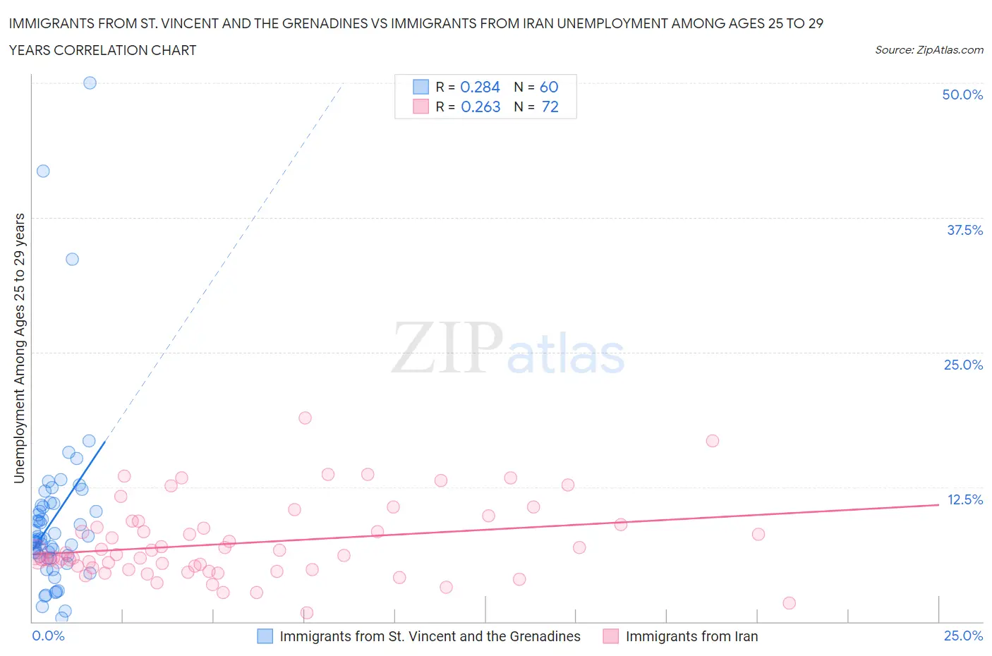 Immigrants from St. Vincent and the Grenadines vs Immigrants from Iran Unemployment Among Ages 25 to 29 years