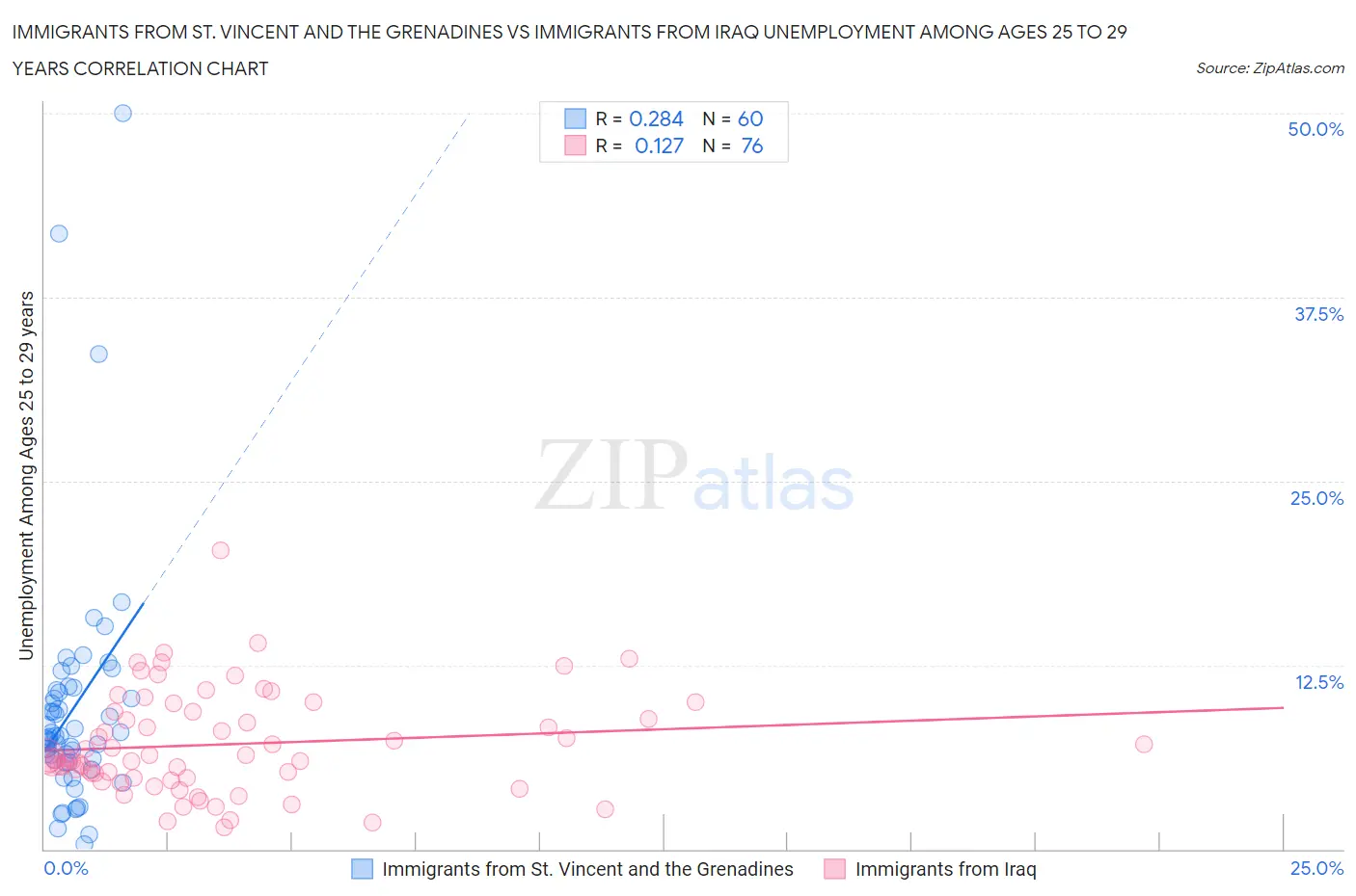 Immigrants from St. Vincent and the Grenadines vs Immigrants from Iraq Unemployment Among Ages 25 to 29 years