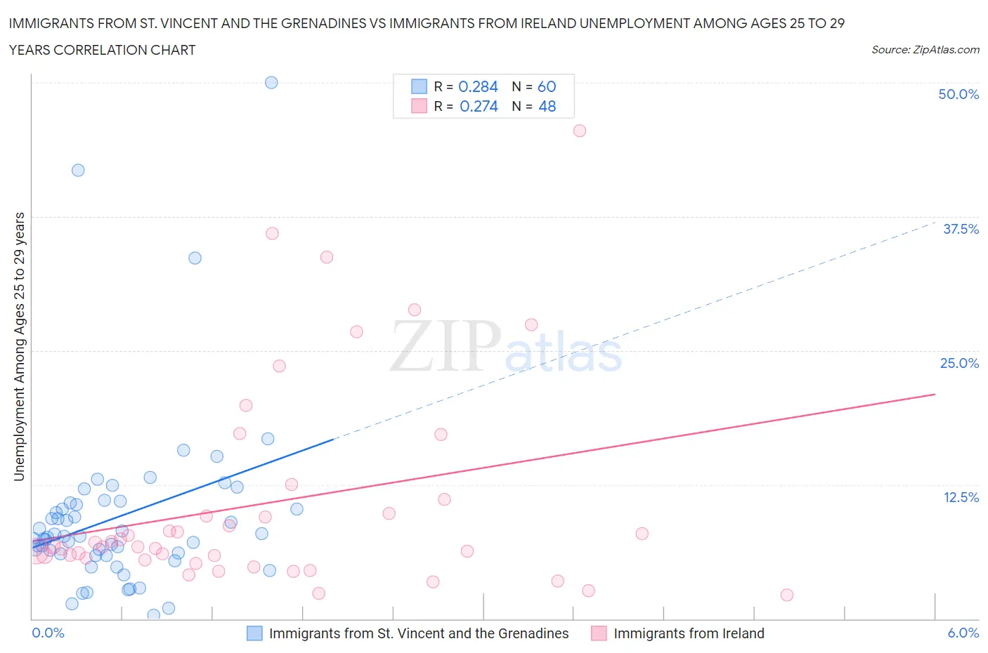 Immigrants from St. Vincent and the Grenadines vs Immigrants from Ireland Unemployment Among Ages 25 to 29 years