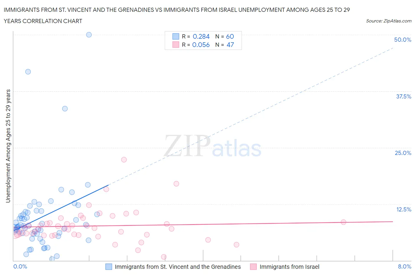 Immigrants from St. Vincent and the Grenadines vs Immigrants from Israel Unemployment Among Ages 25 to 29 years