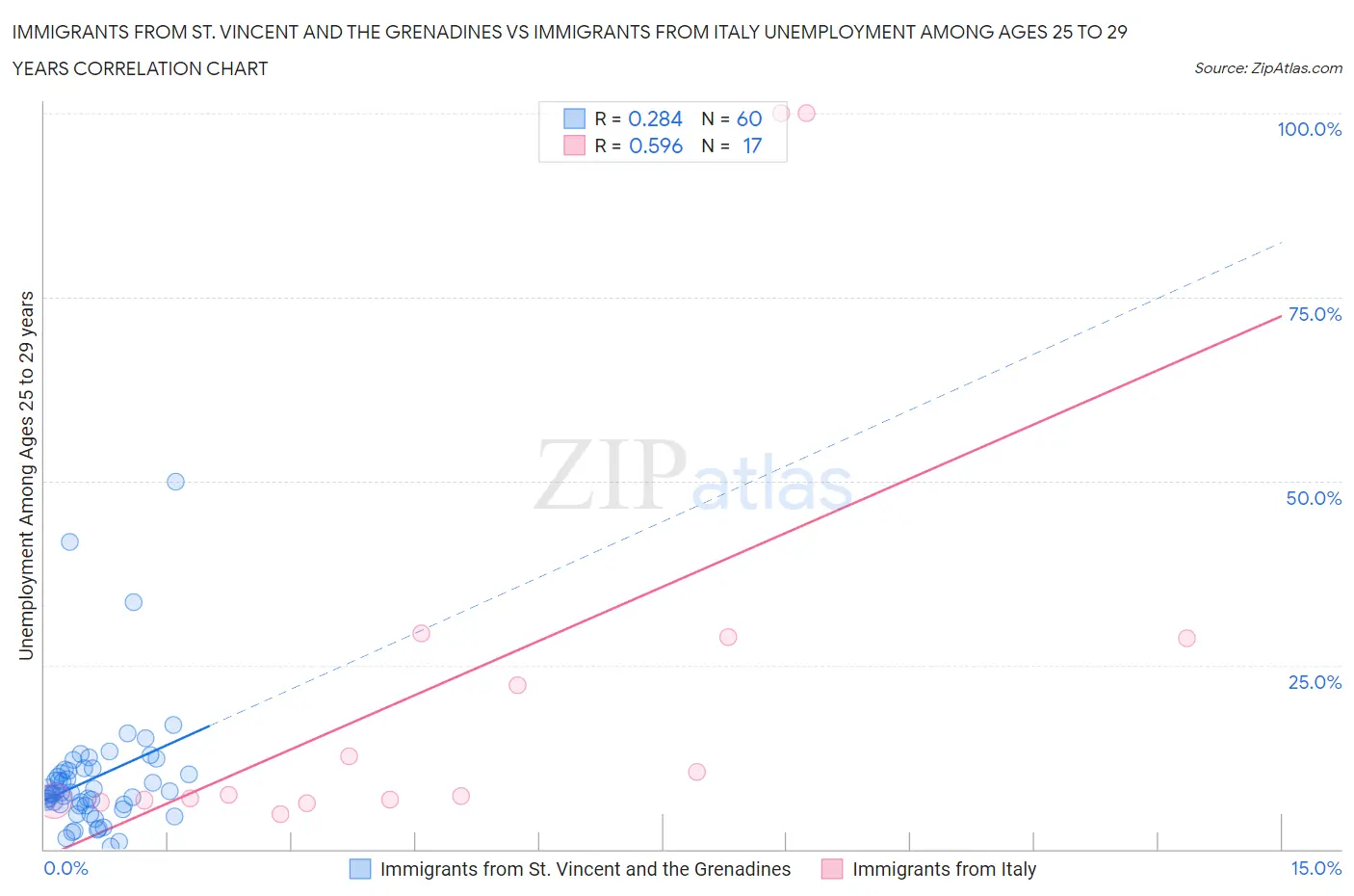 Immigrants from St. Vincent and the Grenadines vs Immigrants from Italy Unemployment Among Ages 25 to 29 years