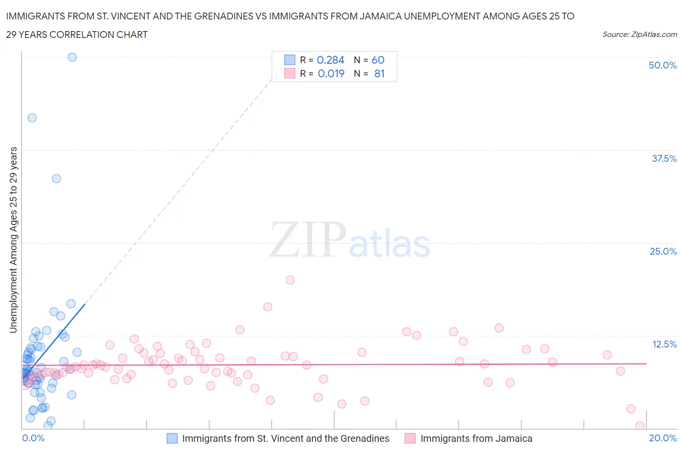 Immigrants from St. Vincent and the Grenadines vs Immigrants from Jamaica Unemployment Among Ages 25 to 29 years
