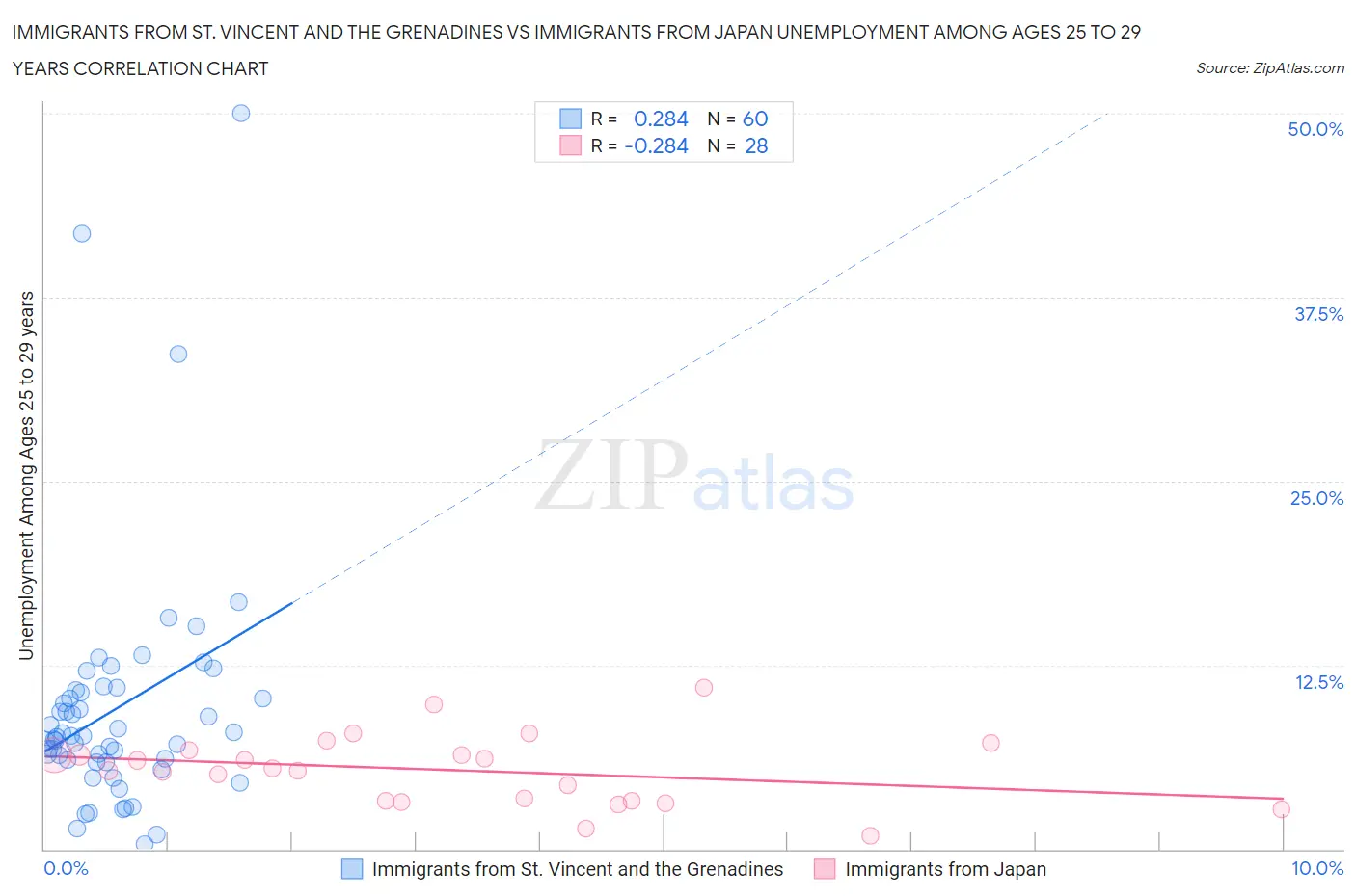 Immigrants from St. Vincent and the Grenadines vs Immigrants from Japan Unemployment Among Ages 25 to 29 years