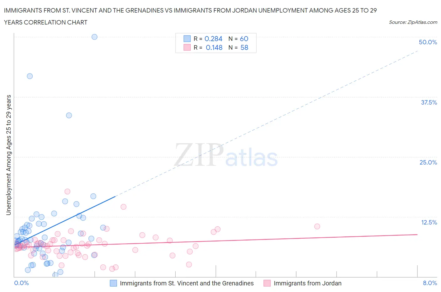 Immigrants from St. Vincent and the Grenadines vs Immigrants from Jordan Unemployment Among Ages 25 to 29 years